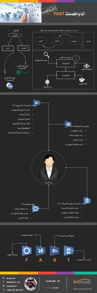 ‫معا‬..‫الصدارة‬‫حنو‬
w w w . a a l s a a d . c o m
SADARAH-SIG-008
@sadarah
Abdullah A. Ali
hamasat17
+966 554 834 833
‫واخلدمات‬‫أنا‬FAST
‫العمليات‬‫األدوات‬‫التقاري‬‫ر‬
‫ينفذ‬‫الفريق‬‫ال‬ ‫على‬ ‫ويحصل‬ ‫المتاحة‬ ‫باألدوات‬ ‫العمليات‬‫تقارير‬
‫الفريق‬
‫أقدم؟‬ ‫ماذا‬
‫التطبيقات‬
‫المنهجية‬
‫أقدم‬ ‫ما‬ ‫مميزات‬
‫التنف‬ ‫آلية‬‫يذ‬
‫األدوات‬ ‫بناء‬
‫المتطلب‬ ‫تحديد‬‫ات‬
‫التف‬ ‫طريقة‬‫كير‬
‫األدوات‬
‫األدوات‬
‫التحديد‬‫البناء‬
‫الثانية‬ ‫المرحلة‬
"‫البرمجيات‬"
‫األولى‬ ‫المرحلة‬
"‫األكسل‬"
‫التسويق‬ ‫استراتيجيات‬ ‫وضع‬(S:)
•‫التسويقي‬ ‫المزيج‬ ‫تحديد‬
•‫المنتجات‬ ‫دليل‬
•‫الترويجي‬ ‫المزيج‬
•‫المحتوى‬ ‫وصناعة‬ ‫إعداد‬
•‫والبرمجة‬ ‫المواقع‬
•‫االجتماعية‬ ‫الشبكة‬ ‫وإدارة‬ ‫بناء‬
‫والمبيعات‬ ‫التسويق‬ ‫فريق‬ ‫تدريب‬(T:)
•‫التدريبية‬ ‫البرامج‬ ‫تحديد‬
•‫المهنية‬ ‫الحقائب‬ ‫إعداد‬
•‫التدريب‬ ‫عملية‬ ‫تنفيذ‬
‫المتابعة‬ ‫نظام‬(F:)
•‫البيانات‬ ‫جداول‬ ‫بناء‬
•‫المؤشرات‬ ‫وقراءة‬ ‫تحديد‬
•‫التقارير‬ ‫إعداد‬
‫المنظمة‬ ‫بيئة‬ ‫تحليل‬(A:)
•‫المعلومات‬ ‫حصر‬
•‫البيانات‬ ‫جداول‬ ‫بناء‬
•‫التقارير‬ ‫إعداد‬
•‫المؤشرات‬ ‫وقراءة‬ ‫تحديد‬
‫المتخصص‬ ‫التدريب‬
‫المهام‬ ‫متابعة‬
‫المنظمة‬ ‫تحليل‬ ‫االستراتيجي‬ ‫وضع‬‫ات‬
F A S T
 
