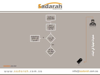 Sadarah ssa-002..ملف المقرر.. من الألف إلى الياء.. عرض