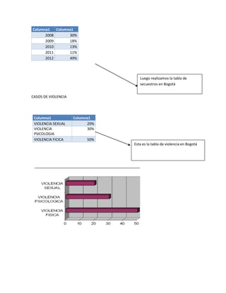 Columna1 Columna1
2008 30%
2009 18%
2010 13%
2011 11%
2012 49%
CASOS DE VIOLENCIA
Columna1 Columna1
VIOLENCIA SEXUAL 20%
VIOLENCIA
PSICOLOGIA
30%
VIOLENCIA FICICA 50%
Luego realizamos la tabla de
secuestros en Bogotá
Esta es la tabla de violencia en Bogotá