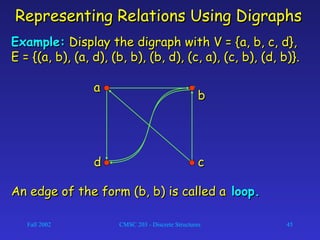 Fall 2002 CMSC 203 - Discrete Structures 45
Representing Relations Using DigraphsRepresenting Relations Using Digraphs
Example:Example: Display the digraph with V = {a, b, c, d},Display the digraph with V = {a, b, c, d},
E = {(a, b), (a, d), (b, b), (b, d), (c, a), (c, b), (d, b)}.E = {(a, b), (a, d), (b, b), (b, d), (c, a), (c, b), (d, b)}.
aa
bb
ccdd
An edge of the form (b, b) is called aAn edge of the form (b, b) is called a loop.loop.
 