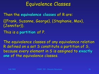 Fall 2002 CMSC 203 - Discrete Structures 56
Equivalence ClassesEquivalence Classes
Then theThen the equivalence classesequivalence classes of R are:of R are:
{{Frank, Suzanne, George}, {Stephanie, Max},{{Frank, Suzanne, George}, {Stephanie, Max},
{Jennifer}}.{Jennifer}}.
This is aThis is a partitionpartition of P.of P.
The equivalence classes of any equivalence relationThe equivalence classes of any equivalence relation
R defined on a set S constitute a partition of S,R defined on a set S constitute a partition of S,
because every element in S is assigned tobecause every element in S is assigned to exactlyexactly
oneone of the equivalence classes.of the equivalence classes.
 