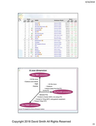 4/16/2018
15
Copyright 2018 David Smith All Rights Reserved
 