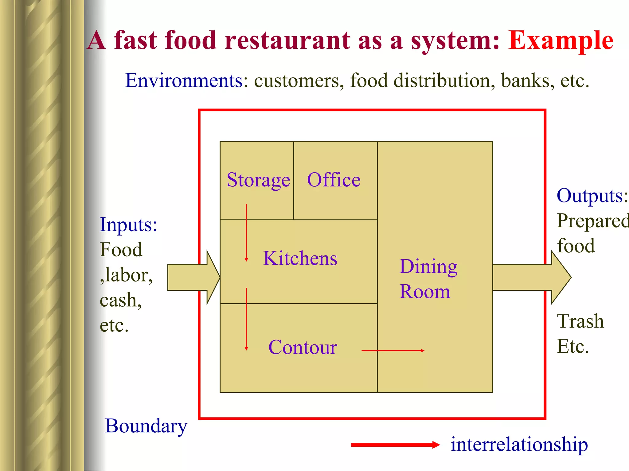 A fast food restaurant as a system: Example
    Environments: customers, food distribution, banks, etc.



               Storage Office
                                                       Outputs:
 Inputs:                                               Prepared
 Food                                                  food
                    Kitchens        Dining
 ,labor,
 cash,                              Room
 etc.                                                  Trash
                    Contour                            Etc.


 Boundary
                                          interrelationship
 