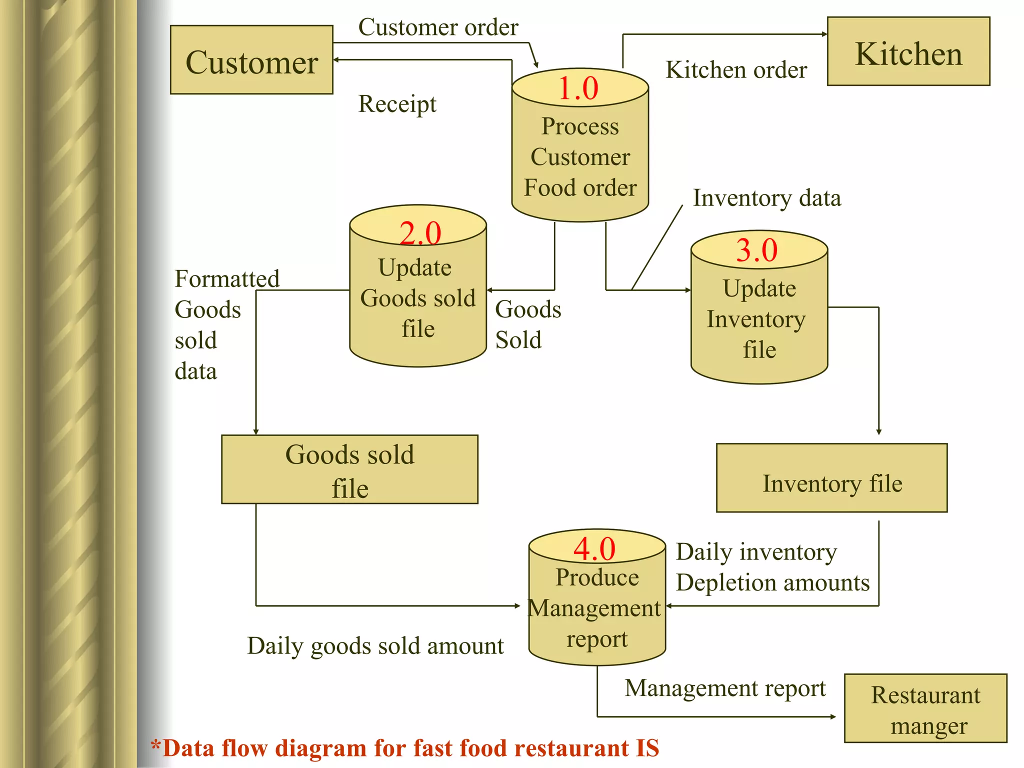 Customer order
   Customer                                      Kitchen order
                                                                    Kitchen
                   Receipt            1.0
                                     Process
                                    Customer
                                    Food order     Inventory data
                      2.0                              3.0
  Formatted         Update
                   Goods sold Goods                   Update
  Goods                                             Inventory
  sold                file    Sold                     file
  data


              Goods sold
                 file                                    Inventory file

                                        4.0       Daily inventory
                                 Produce          Depletion amounts
                                Management
        Daily goods sold amount   report
                                              Management report       Restaurant
                                                                       manger
*Data flow diagram for fast food restaurant IS
 
