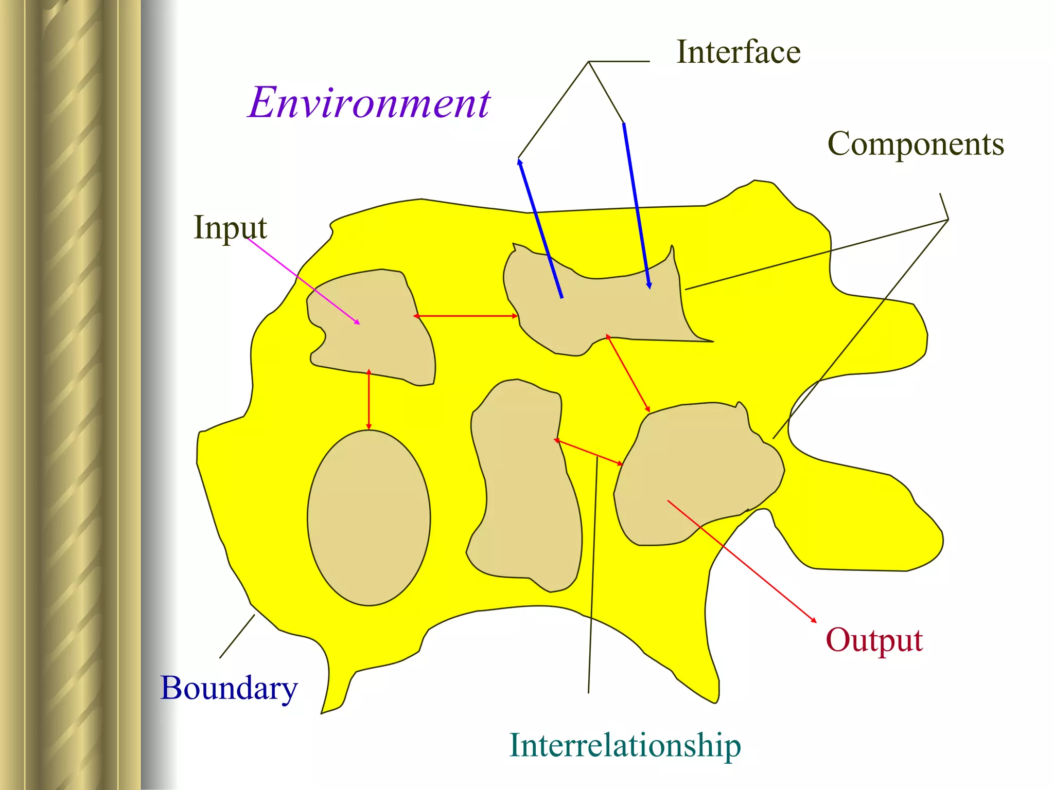 Interface
     Environment
                                           Components

 Input




                                           Output
Boundary
                   Interrelationship
 