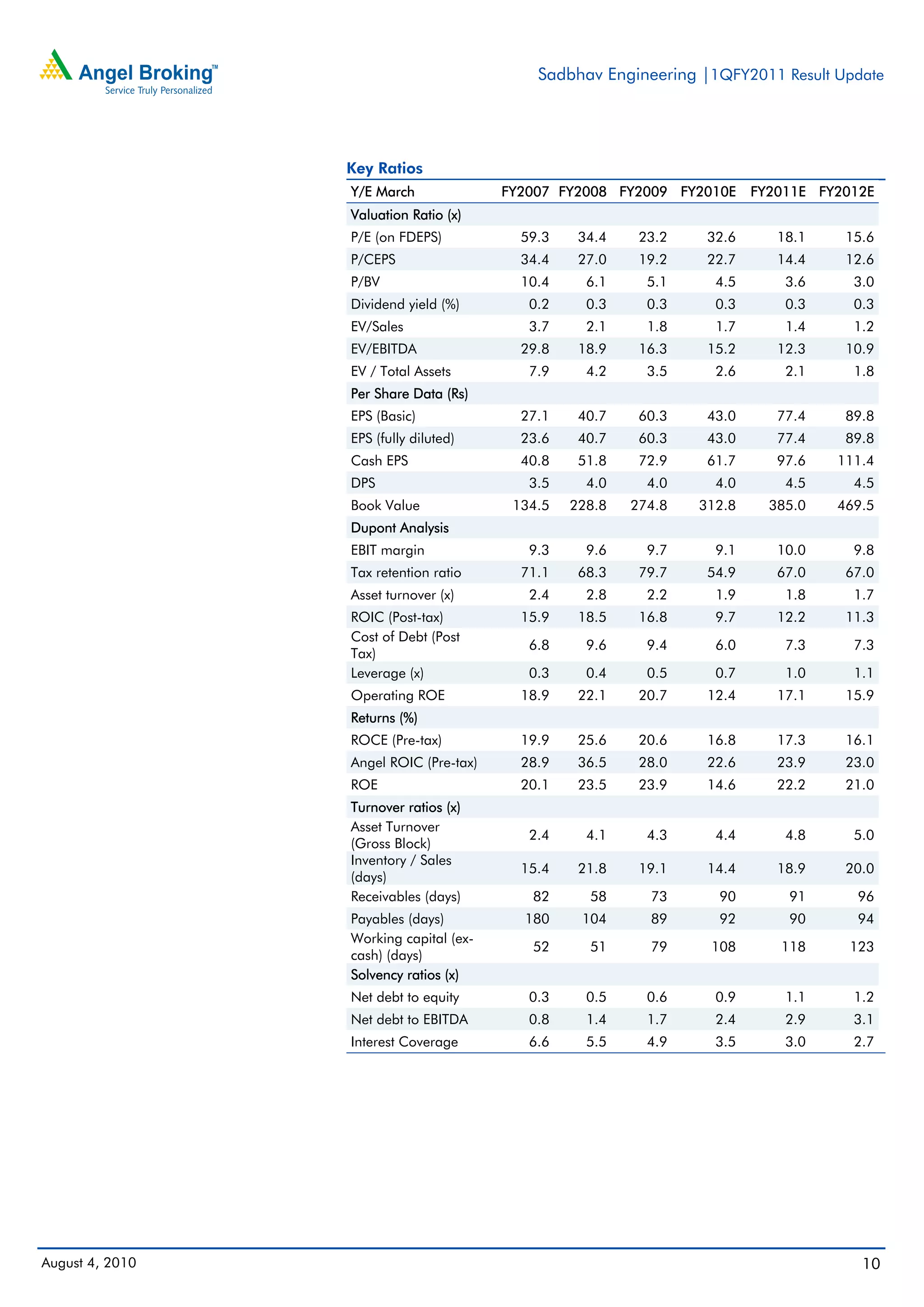 Sadbhav Engineering |1QFY2011 Result Update




                 Key Ratios
                 Y/E March              FY2007 FY2008 FY2009 FY2010E     FY2011E FY2012E
                 Valuation Ratio (x)
                 P/E (on FDEPS)           59.3    34.4    23.2    32.6      18.1    15.6
                 P/CEPS                   34.4    27.0    19.2    22.7      14.4    12.6
                 P/BV                     10.4     6.1     5.1     4.5       3.6     3.0
                 Dividend yield (%)        0.2     0.3     0.3     0.3       0.3     0.3
                 EV/Sales                  3.7     2.1     1.8     1.7       1.4     1.2
                 EV/EBITDA                29.8    18.9    16.3    15.2      12.3    10.9
                 EV / Total Assets         7.9     4.2     3.5     2.6       2.1     1.8
                 Per Share Data (Rs)
                 EPS (Basic)              27.1    40.7    60.3    43.0      77.4    89.8
                 EPS (fully diluted)      23.6    40.7    60.3    43.0      77.4    89.8
                 Cash EPS                 40.8    51.8    72.9    61.7      97.6   111.4
                 DPS                       3.5     4.0     4.0     4.0       4.5     4.5
                 Book Value              134.5   228.8   274.8   312.8     385.0   469.5
                 Dupont Analysis
                 EBIT margin               9.3     9.6     9.7     9.1      10.0     9.8
                 Tax retention ratio      71.1    68.3    79.7    54.9      67.0    67.0
                 Asset turnover (x)        2.4     2.8     2.2     1.9       1.8     1.7
                 ROIC (Post-tax)          15.9    18.5    16.8     9.7      12.2    11.3
                 Cost of Debt (Post
                                           6.8     9.6     9.4     6.0       7.3     7.3
                 Tax)
                 Leverage (x)              0.3     0.4     0.5     0.7       1.0     1.1
                 Operating ROE            18.9    22.1    20.7    12.4      17.1    15.9
                 Returns (%)
                 ROCE (Pre-tax)           19.9    25.6    20.6    16.8      17.3    16.1
                 Angel ROIC (Pre-tax)     28.9    36.5    28.0    22.6      23.9    23.0
                 ROE                      20.1    23.5    23.9    14.6      22.2    21.0
                 Turnover ratios (x)
                 Asset Turnover
                                           2.4     4.1     4.3     4.4       4.8     5.0
                 (Gross Block)
                 Inventory / Sales
                                          15.4    21.8    19.1    14.4      18.9    20.0
                 (days)
                 Receivables (days)        82      58      73      90        91       96
                 Payables (days)          180     104      89      92        90       94
                 Working capital (ex-
                                           52      51      79     108       118      123
                 cash) (days)
                 Solvency ratios (x)
                 Net debt to equity        0.3     0.5     0.6     0.9       1.1     1.2
                 Net debt to EBITDA        0.8     1.4     1.7     2.4       2.9     3.1
                 Interest Coverage         6.6     5.5     4.9     3.5       3.0     2.7




August 4, 2010                                                                        10
 
