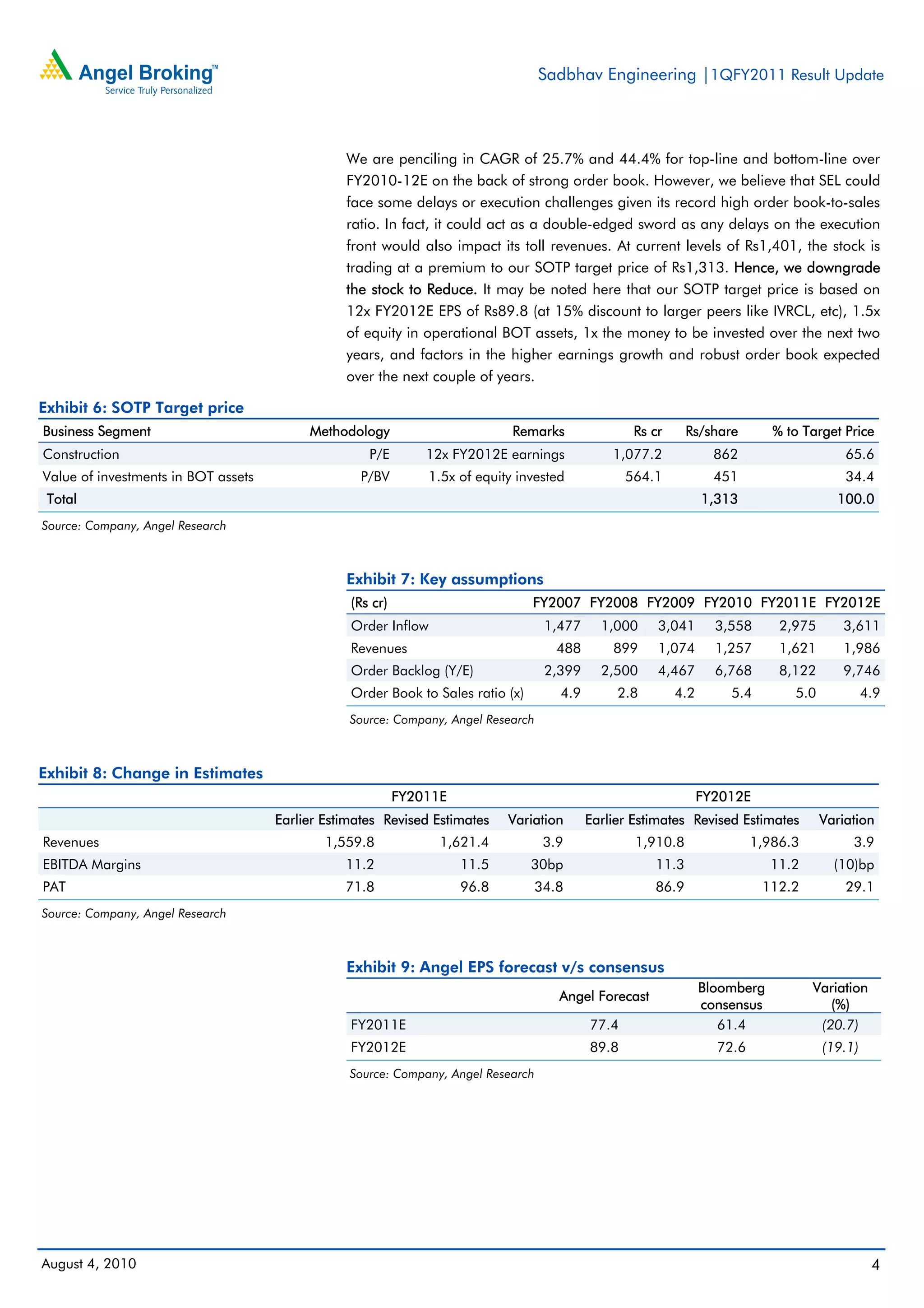 Sadbhav Engineering |1QFY2011 Result Update



                                                We are penciling in CAGR of 25.7% and 44.4% for top-line and bottom-line over
                                                FY2010-12E on the back of strong order book. However, we believe that SEL could
                                                face some delays or execution challenges given its record high order book-to-sales
                                                ratio. In fact, it could act as a double-edged sword as any delays on the execution
                                                front would also impact its toll revenues. At current levels of Rs1,401, the stock is
                                                trading at a premium to our SOTP target price of Rs1,313. Hence, we downgrade
                                                the stock to Reduce. It may be noted here that our SOTP target price is based on
                                                12x FY2012E EPS of Rs89.8 (at 15% discount to larger peers like IVRCL, etc), 1.5x
                                                of equity in operational BOT assets, 1x the money to be invested over the next two
                                                years, and factors in the higher earnings growth and robust order book expected
                                                over the next couple of years.

Exhibit 6: SOTP Target price
Business Segment                          Methodology                        Remarks               Rs cr     Rs/share        % to Target Price
Construction                                        P/E        12x FY2012E earnings            1,077.2             862                    65.6
Value of investments in BOT assets                 P/BV        1.5x of equity invested            564.1            451                    34.4
 Total                                                                                                           1,313                  100.0
Source: Company, Angel Research



                                                Exhibit 7: Key assumptions
                                                 (Rs cr)                         FY2007 FY2008 FY2009 FY2010 FY2011E FY2012E
                                                 Order Inflow                      1,477     1,000     3,041       3,558      2,975      3,611
                                                 Revenues                            488       899     1,074       1,257      1,621      1,986
                                                 Order Backlog (Y/E)               2,399     2,500     4,467       6,768      8,122      9,746
                                                 Order Book to Sales ratio (x)       4.9        2.8        4.2       5.4        5.0            4.9
                                                 Source: Company, Angel Research



Exhibit 8: Change in Estimates
                                                           FY2011E                                               FY2012E
                                     Earlier Estimates Revised Estimates    Variation      Earlier Estimates Revised Estimates        Variation
Revenues                                     1,559.8             1,621.4           3.9             1,910.8                1,986.3          3.9
EBITDA Margins                                  11.2                 11.5        30bp                 11.3                   11.2       (10)bp
PAT                                             71.8                 96.8        34.8                 86.9                 112.2          29.1
Source: Company, Angel Research



                                                Exhibit 9: Angel EPS forecast v/s consensus
                                                                                                                 Bloomberg          Variation
                                                                                     Angel Forecast
                                                                                                                 consensus             (%)
                                                 FY2011E                                   77.4                     61.4             (20.7)
                                                 FY2012E                                   89.8                    72.6               (19.1)
                                                 Source: Company, Angel Research




August 4, 2010                                                                                                                                  4
 