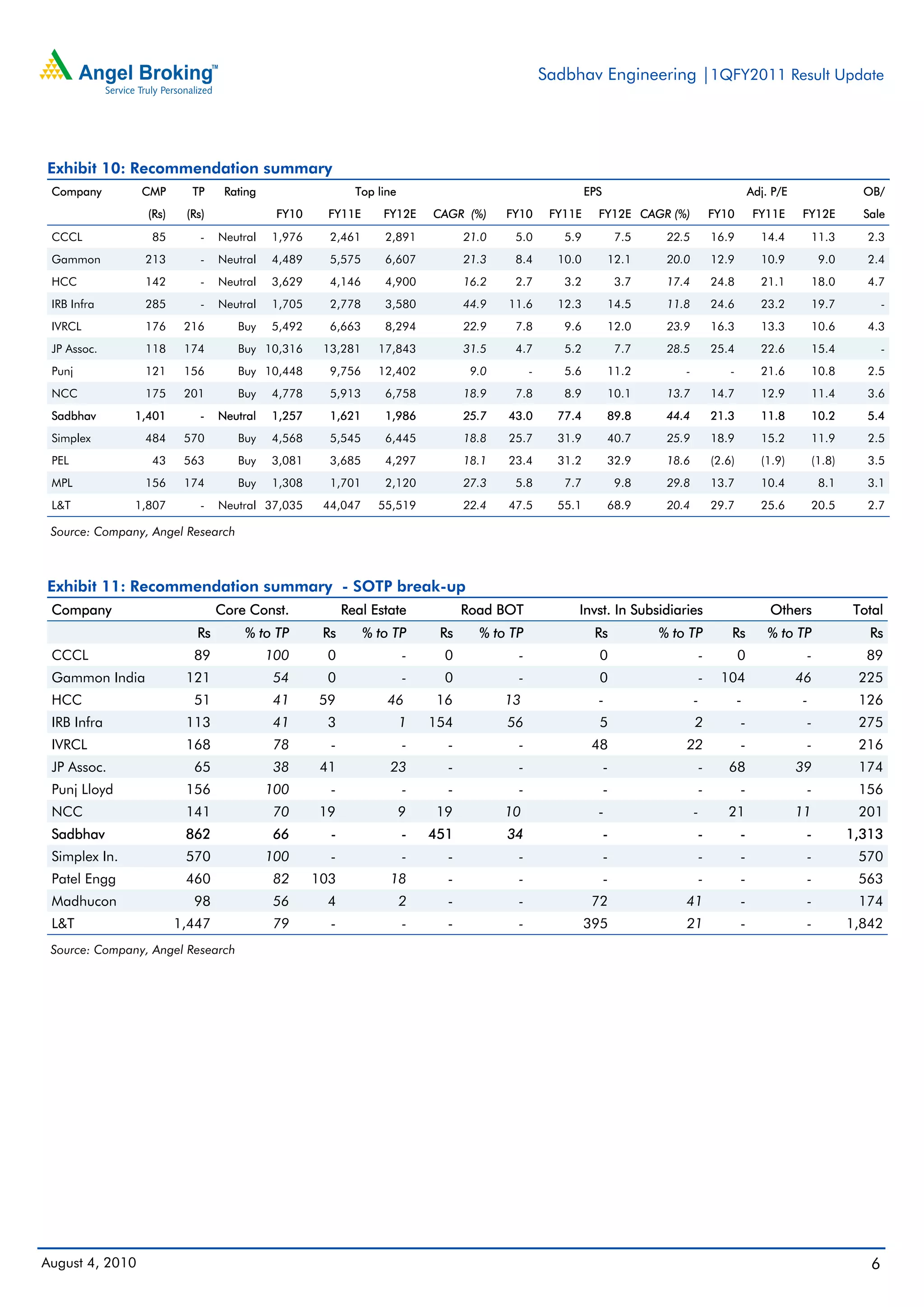 Sadbhav Engineering |1QFY2011 Result Update




Exhibit 10: Recommendation summary
 Company         CMP      TP     Rating                   Top line                                      EPS                                         Adj. P/E                  OB/
                 (Rs)    (Rs)              FY10     FY11E      FY12E     CAGR (%)     FY10      FY11E     FY12E CAGR (%)                FY10         FY11E     FY12E          Sale
 CCCL             85        -   Neutral   1,976     2,461      2,891           21.0    5.0        5.9             7.5    22.5           16.9          14.4          11.3      2.3
 Gammon          213        -   Neutral   4,489     5,575      6,607           21.3    8.4       10.0         12.1       20.0           12.9          10.9           9.0      2.4
 HCC             142        -   Neutral   3,629     4,146      4,900           16.2    2.7        3.2             3.7    17.4           24.8          21.1          18.0      4.7
 IRB Infra       285        -   Neutral   1,705     2,778      3,580           44.9   11.6       12.3         14.5       11.8           24.6          23.2          19.7           -
 IVRCL           176     216       Buy    5,492     6,663      8,294           22.9    7.8        9.6         12.0       23.9           16.3          13.3          10.6      4.3
 JP Assoc.       118     174       Buy 10,316      13,281     17,843           31.5    4.7        5.2             7.7    28.5           25.4          22.6          15.4           -
 Punj            121     156       Buy 10,448       9,756     12,402            9.0        -      5.6         11.2          -               -         21.6          10.8      2.5
 NCC             175     201       Buy    4,778     5,913      6,758           18.9    7.8        8.9         10.1       13.7           14.7          12.9          11.4      3.6
 Sadbhav       1,401        -   Neutral   1,257     1,621      1,986           25.7   43.0       77.4         89.8       44.4           21.3          11.8          10.2      5.4
 Simplex         484     570       Buy    4,568     5,545      6,445           18.8   25.7       31.9         40.7       25.9           18.9          15.2          11.9      2.5
 PEL              43     563       Buy    3,081     3,685      4,297           18.1   23.4       31.2         32.9       18.6           (2.6)         (1.9)         (1.8)     3.5
 MPL             156     174       Buy    1,308     1,701      2,120           27.3    5.8        7.7             9.8    29.8           13.7          10.4           8.1      3.1
 L&T           1,807        -   Neutral 37,035     44,047     55,519           22.4   47.5       55.1         68.9       20.4           29.7          25.6          20.5      2.7

 Source: Company, Angel Research



Exhibit 11: Recommendation summary - SOTP break-up
 Company                        Core Const.             Real Estate            Road BOT             Invst. In Subsidiaries                              Others              Total
                           Rs       % to TP        Rs       % to TP       Rs     % to TP                 Rs             % to TP             Rs          % to TP                Rs
 CCCL                     89              100      0                 -     0           -                  0                         -           0               -             89
 Gammon India            121              54       0                 -     0           -                  0                         -     104                  46            225
 HCC                      51              41      59            46       16           13                  -                     -               -              -             126
 IRB Infra               113              41       3                 1   154          56                  5                     2               -               -            275
 IVRCL                   168              78        -                -     -           -                 48                 22                  -               -            216
 JP Assoc.                65              38       41           23         -           -                      -                     -      68                  39            174
 Punj Lloyd              156              100       -                -     -           -                      -                     -           -               -            156
 NCC                     141              70      19                 9   19           10                  -                     -          21                  11            201
 Sadbhav                 862              66        -                -   451          34                      -                     -           -               -           1,313
 Simplex In.             570              100       -                -     -           -                      -                     -           -               -            570
 Patel Engg              460              82      103           18         -           -                      -                     -           -               -            563
 Madhucon                 98              56       4                 2     -           -                 72                 41                  -               -            174
 L&T                    1,447             79        -                -     -           -                395                 21                  -               -           1,842
 Source: Company, Angel Research




August 4, 2010                                                                                                                                                                 6
 
