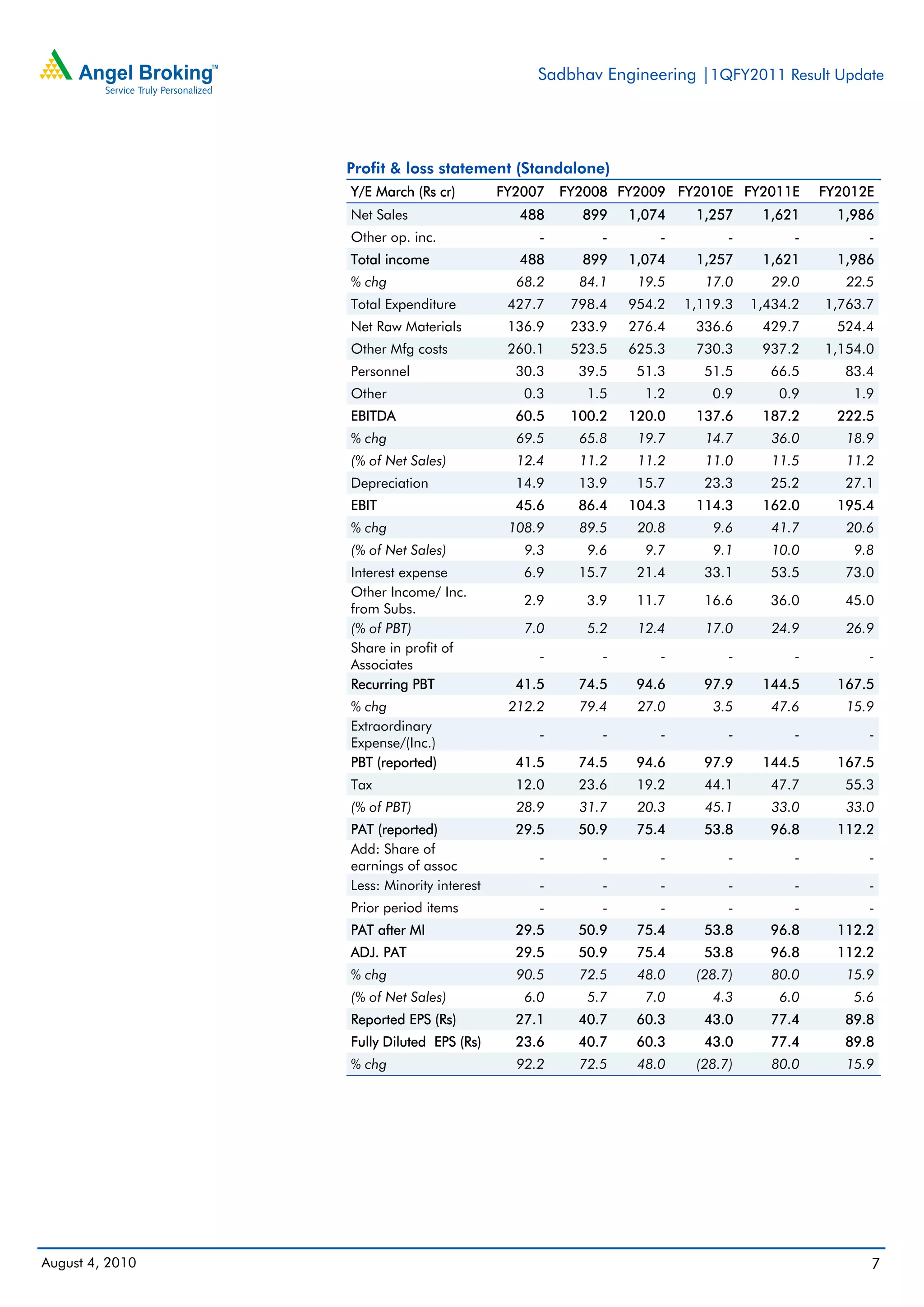 Sadbhav Engineering |1QFY2011 Result Update




                 Profit & loss statement (Standalone)
                 Y/E March (Rs cr)         FY2007   FY2008 FY2009 FY2010E FY2011E        FY2012E
                 Net Sales                   488      899    1,074    1,257     1,621      1,986
                 Other op. inc.                 -        -       -         -         -         -
                 Total income                488      899    1,074    1,257     1,621      1,986
                 % chg                       68.2     84.1    19.5      17.0      29.0      22.5
                 Total Expenditure          427.7    798.4   954.2   1,119.3   1,434.2   1,763.7
                 Net Raw Materials          136.9    233.9   276.4    336.6     429.7      524.4
                 Other Mfg costs            260.1    523.5   625.3    730.3     937.2    1,154.0
                 Personnel                   30.3     39.5    51.3     51.5      66.5       83.4
                 Other                        0.3      1.5     1.2       0.9       0.9       1.9
                 EBITDA                      60.5    100.2   120.0    137.6     187.2      222.5
                 % chg                       69.5     65.8    19.7      14.7      36.0      18.9
                 (% of Net Sales)            12.4     11.2    11.2      11.0      11.5      11.2
                 Depreciation                14.9     13.9    15.7     23.3      25.2       27.1
                 EBIT                        45.6     86.4   104.3    114.3     162.0      195.4
                 % chg                      108.9     89.5    20.8       9.6      41.7      20.6
                 (% of Net Sales)             9.3      9.6     9.7       9.1      10.0       9.8
                 Interest expense             6.9     15.7    21.4     33.1      53.5       73.0
                 Other Income/ Inc.
                                              2.9      3.9    11.7     16.6      36.0       45.0
                 from Subs.
                 (% of PBT)                   7.0      5.2    12.4      17.0      24.9      26.9
                 Share in profit of
                                                -        -       -         -         -         -
                 Associates
                 Recurring PBT               41.5     74.5    94.6     97.9     144.5      167.5
                 % chg                      212.2     79.4    27.0       3.5      47.6      15.9
                 Extraordinary
                                                -        -       -         -         -         -
                 Expense/(Inc.)
                 PBT (reported)              41.5     74.5    94.6     97.9     144.5      167.5
                 Tax                         12.0     23.6    19.2     44.1      47.7       55.3
                 (% of PBT)                  28.9     31.7    20.3      45.1      33.0      33.0
                 PAT (reported)              29.5     50.9    75.4     53.8      96.8      112.2
                 Add: Share of
                                                -        -       -         -         -         -
                 earnings of assoc
                 Less: Minority interest        -        -       -         -         -         -
                 Prior period items             -        -       -         -         -         -
                 PAT after MI                29.5     50.9    75.4     53.8      96.8      112.2
                 ADJ. PAT                    29.5     50.9    75.4     53.8      96.8      112.2
                 % chg                       90.5     72.5    48.0    (28.7)      80.0      15.9
                 (% of Net Sales)             6.0      5.7     7.0       4.3       6.0       5.6
                 Reported EPS (Rs)           27.1     40.7    60.3     43.0      77.4       89.8
                 Fully Diluted EPS (Rs)      23.6     40.7    60.3     43.0      77.4       89.8
                 % chg                       92.2     72.5    48.0    (28.7)      80.0      15.9




August 4, 2010                                                                                 7
 