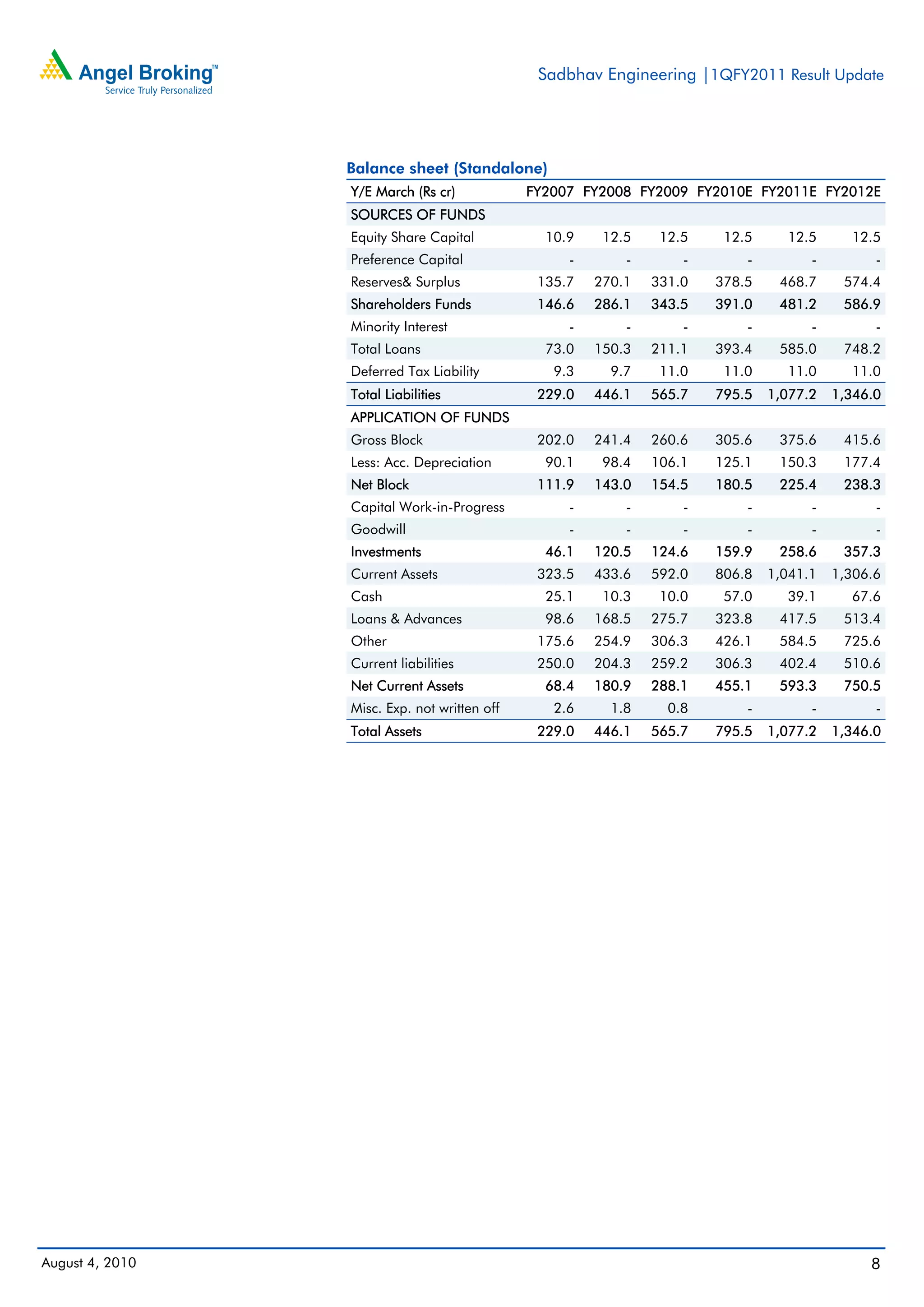 Sadbhav Engineering |1QFY2011 Result Update




                 Balance sheet (Standalone)
                 Y/E March (Rs cr)            FY2007 FY2008 FY2009 FY2010E FY2011E FY2012E
                 SOURCES OF FUNDS
                 Equity Share Capital           10.9    12.5    12.5    12.5     12.5      12.5
                 Preference Capital                -       -       -       -         -         -
                 Reserves& Surplus             135.7   270.1   331.0   378.5    468.7     574.4
                 Shareholders Funds            146.6   286.1   343.5   391.0    481.2     586.9
                 Minority Interest                 -       -       -       -         -         -
                 Total Loans                    73.0   150.3   211.1   393.4    585.0     748.2
                 Deferred Tax Liability          9.3     9.7    11.0    11.0     11.0      11.0
                 Total Liabilities             229.0   446.1   565.7   795.5   1,077.2   1,346.0
                 APPLICATION OF FUNDS
                 Gross Block                   202.0   241.4   260.6   305.6    375.6     415.6
                 Less: Acc. Depreciation        90.1    98.4   106.1   125.1    150.3     177.4
                 Net Block                     111.9   143.0   154.5   180.5    225.4     238.3
                 Capital Work-in-Progress          -       -       -       -         -         -
                 Goodwill                          -       -       -       -         -         -
                 Investments                    46.1   120.5   124.6   159.9    258.6     357.3
                 Current Assets                323.5   433.6   592.0   806.8   1,041.1   1,306.6
                 Cash                           25.1    10.3    10.0    57.0     39.1      67.6
                 Loans & Advances               98.6   168.5   275.7   323.8    417.5     513.4
                 Other                         175.6   254.9   306.3   426.1    584.5     725.6
                 Current liabilities           250.0   204.3   259.2   306.3    402.4     510.6
                 Net Current Assets             68.4   180.9   288.1   455.1    593.3     750.5
                 Misc. Exp. not written off      2.6     1.8     0.8       -         -         -
                 Total Assets                  229.0   446.1   565.7   795.5   1,077.2   1,346.0




August 4, 2010                                                                                8
 