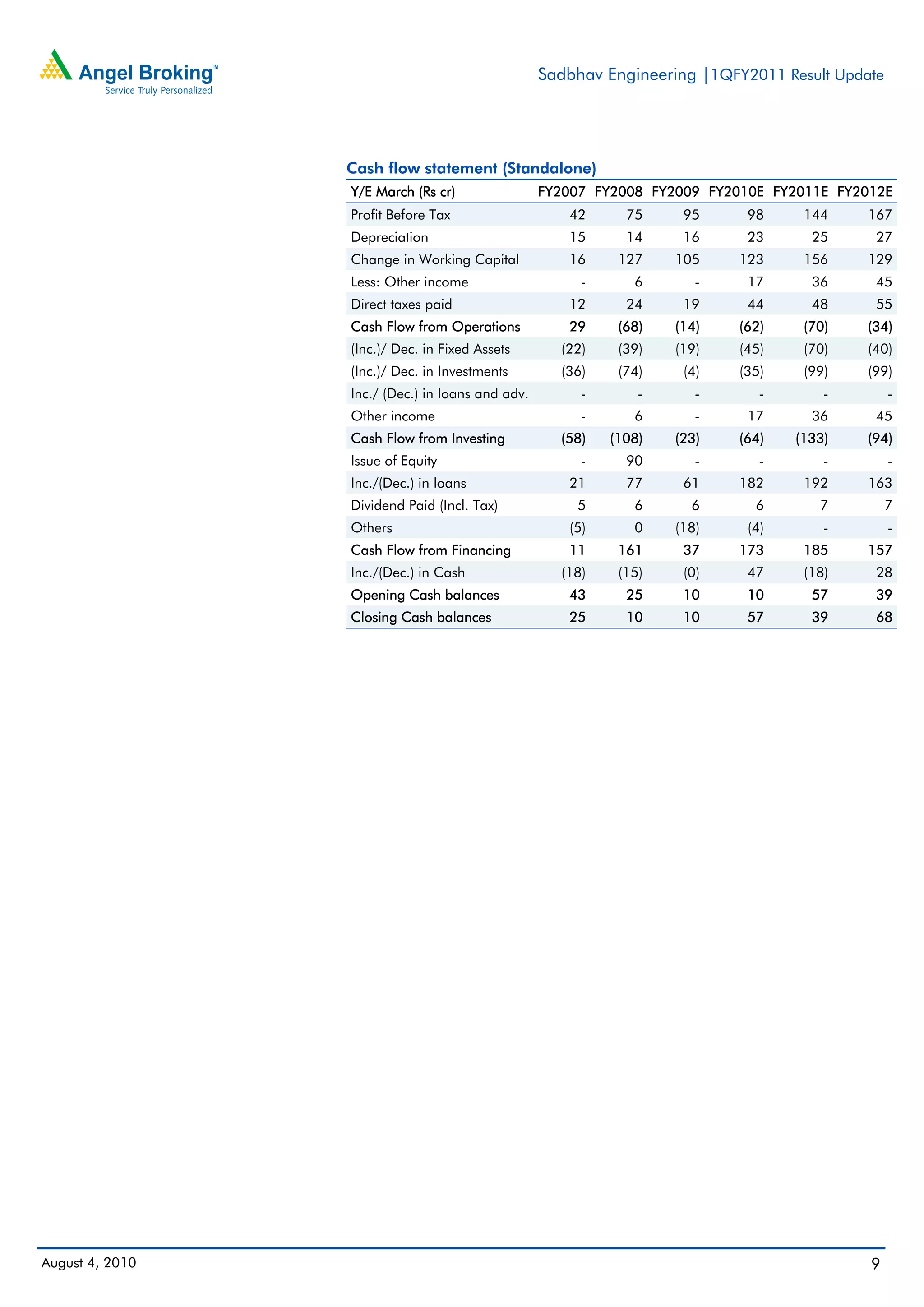 Sadbhav Engineering |1QFY2011 Result Update




                 Cash flow statement (Standalone)
                 Y/E March (Rs cr)                FY2007 FY2008 FY2009 FY2010E FY2011E FY2012E
                 Profit Before Tax                   42      75     95      98     144    167
                 Depreciation                        15      14     16      23      25      27
                 Change in Working Capital           16     127    105     123     156    129
                 Less: Other income                    -      6       -     17      36      45
                 Direct taxes paid                   12      24     19      44      48      55
                 Cash Flow from Operations           29     (68)   (14)    (62)    (70)    (34)
                 (Inc.)/ Dec. in Fixed Assets       (22)    (39)   (19)    (45)    (70)    (40)
                 (Inc.)/ Dec. in Investments        (36)    (74)    (4)    (35)    (99)    (99)
                 Inc./ (Dec.) in loans and adv.        -       -      -       -       -         -
                 Other income                          -      6       -     17      36      45
                 Cash Flow from Investing           (58)   (108)   (23)    (64)   (133)    (94)
                 Issue of Equity                       -     90       -       -       -         -
                 Inc./(Dec.) in loans                21      77     61     182     192    163
                 Dividend Paid (Incl. Tax)            5       6      6       6       7          7
                 Others                              (5)      0    (18)     (4)       -         -
                 Cash Flow from Financing            11     161     37    173      185    157
                 Inc./(Dec.) in Cash                (18)    (15)    (0)     47     (18)     28
                 Opening Cash balances               43      25     10      10      57      39
                 Closing Cash balances               25      10     10      57      39      68




August 4, 2010                                                                             9
 