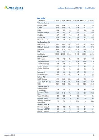 Sadbhav Engineering |1QFY2011 Result Update




                 Key Ratios
                 Y/E March              FY2007 FY2008 FY2009 FY2010E     FY2011E FY2012E
                 Valuation Ratio (x)
                 P/E (on FDEPS)           59.3    34.4    23.2    32.6      18.1    15.6
                 P/CEPS                   34.4    27.0    19.2    22.7      14.4    12.6
                 P/BV                     10.4     6.1     5.1     4.5       3.6     3.0
                 Dividend yield (%)        0.2     0.3     0.3     0.3       0.3     0.3
                 EV/Sales                  3.7     2.1     1.8     1.7       1.4     1.2
                 EV/EBITDA                29.8    18.9    16.3    15.2      12.3    10.9
                 EV / Total Assets         7.9     4.2     3.5     2.6       2.1     1.8
                 Per Share Data (Rs)
                 EPS (Basic)              27.1    40.7    60.3    43.0      77.4    89.8
                 EPS (fully diluted)      23.6    40.7    60.3    43.0      77.4    89.8
                 Cash EPS                 40.8    51.8    72.9    61.7      97.6   111.4
                 DPS                       3.5     4.0     4.0     4.0       4.5     4.5
                 Book Value              134.5   228.8   274.8   312.8     385.0   469.5
                 Dupont Analysis
                 EBIT margin               9.3     9.6     9.7     9.1      10.0     9.8
                 Tax retention ratio      71.1    68.3    79.7    54.9      67.0    67.0
                 Asset turnover (x)        2.4     2.8     2.2     1.9       1.8     1.7
                 ROIC (Post-tax)          15.9    18.5    16.8     9.7      12.2    11.3
                 Cost of Debt (Post
                                           6.8     9.6     9.4     6.0       7.3     7.3
                 Tax)
                 Leverage (x)              0.3     0.4     0.5     0.7       1.0     1.1
                 Operating ROE            18.9    22.1    20.7    12.4      17.1    15.9
                 Returns (%)
                 ROCE (Pre-tax)           19.9    25.6    20.6    16.8      17.3    16.1
                 Angel ROIC (Pre-tax)     28.9    36.5    28.0    22.6      23.9    23.0
                 ROE                      20.1    23.5    23.9    14.6      22.2    21.0
                 Turnover ratios (x)
                 Asset Turnover
                                           2.4     4.1     4.3     4.4       4.8     5.0
                 (Gross Block)
                 Inventory / Sales
                                          15.4    21.8    19.1    14.4      18.9    20.0
                 (days)
                 Receivables (days)        82      58      73      90        91       96
                 Payables (days)          180     104      89      92        90       94
                 Working capital (ex-
                                           52      51      79     108       118      123
                 cash) (days)
                 Solvency ratios (x)
                 Net debt to equity        0.3     0.5     0.6     0.9       1.1     1.2
                 Net debt to EBITDA        0.8     1.4     1.7     2.4       2.9     3.1
                 Interest Coverage         6.6     5.5     4.9     3.5       3.0     2.7




August 4, 2010                                                                        10
 
