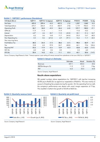 Sadbhav Engineering |1QFY2011 Result Update




Exhibit 1: 1QFY2011 performance (Standalone)
Y/E March (Rs cr)                                            1QFY11                1QFY10 % chg(yoy)             4QFY10 % chg(qoq)                          FY2010                  FY2009            % chg
Net Sales                                                      425.3                       299.4      42.0        457.2                     (7.0)               1,257                      1,062          18.3
Total Expenditure                                              374.7                       265.4      41.2        402.9                     (7.0)               1,119                      954.2          17.3
Operating Profit                                                  50.7                      34.0      49.0         54.4                     (6.8)               137.7                      108.3          27.1
OPM (%)                                                           11.9                      11.4          -        11.9                            -                 11.0                   10.2             -
Interest                                                              6.0#                   4.6      32.7         11.0                  (45.0)                      33.1                   21.4          54.7
Depreciation                                                          6.5                    5.6      14.8         11.7                  (44.4)                      23.3                   15.7          48.3
Non Operating Inc.                                                    0.2                    0.6     (67.2)           6.9                (97.1)                      16.6                   11.7          42.4
Non recurring items                                                      -                     -          -                 -                      -                      -                      -           -
Profit Before Tax                                                 38.3                      24.4      57.0         38.6                     (0.7)                    98.0                   82.9          18.1
Tax                                                               12.8                       6.5      97.0         24.7                  (48.2)                      44.1                   19.6      124.6
Reported PAT                                                      25.5                      17.9      42.6         13.9                     83.8                     53.8                   63.3      (14.9)
PAT (%)                                                               6.0                    6.0       0.4            3.0                          -                  4.3                    6.0             -
EPS (Rs)                                                          20.4                      14.3      42.6         11.1                     83.8                     43.1                   50.6      (14.9)
                                                         #
Source: Company, Angel Research; Note: Interest expense is post netting off interest received from subsidiaries to the tune of Rs5.5cr in 1QFY2011

                                                                                 Exhibit 2: Actual v/s Estimates
                                                                                                                                          Estimates                             Actual        Variation (%)
                                                                                 Revenues                                                         347.1                         425.3                     22.6
                                                                                 EBITDA Margins (%)                                                11.2                          11.9                     71bp
                                                                                 PAT                                                               16.5                          25.5                     54.8
                                                                                 Source: Company, Angel Research

                                                                                 Results above expectations

                                                                                 SEL posted numbers above expectations for 1QFY2011 with top-line increasing
                                                                                 42.0% yoy to Rs425.3cr as against our expectation of Rs347cr. This was mainly on
                                                                                 account of booking few projects during the quarter. On the operating front as well,
                                                                                 the company’s performance was decent with smart margin expansion of 71bp.
                                                                                 This resulted in bottom-line growth of 42.6% to Rs25.5cr.


Exhibit 3: Quarterly revenue trend                                                                     Exhibit 4: Quarterly net profit trend
   500                                                                                        60.0        35.0                                                                                        8.0
   400                                                                                        50.0        30.0
                                                                                                          25.0                                                                                        6.0
   300                                                                                        40.0
                                                                                              30.0        20.0                                                                                        4.0
   200                                                                                                    15.0
                                                                                              20.0        10.0
   100                                                                                                                                                                                                2.0
                                                                                              10.0         5.0
     0                                                                                        -            0.0                                                                                        -
            2QFY09

                     3QFY09

                              4QFY09

                                       1QFY10

                                                2QFY10

                                                             3QFY10

                                                                        4QFY10

                                                                                  1QFY11




                                                                                                                   2QFY09

                                                                                                                                3QFY09

                                                                                                                                         4QFY09

                                                                                                                                                   1QFY10

                                                                                                                                                            2QFY10

                                                                                                                                                                       3QFY10

                                                                                                                                                                                  4QFY10

                                                                                                                                                                                             1QFY11




                 Sales (Rs cr, LHS)                          Growth (yoy %, RHS)                                                PAT (Rs cr, RHS)                        PATM (%, RHS)

Source: Company, Angel Research                                                                         Source: Company, Angel Research




August 4, 2010                                                                                                                                                                                               2
 