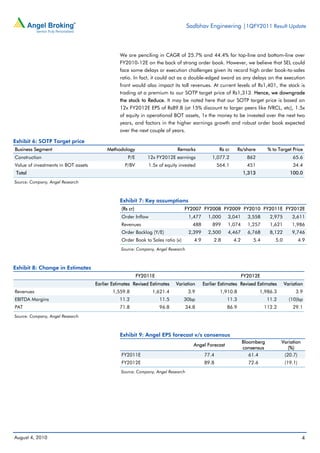 Sadbhav Engineering |1QFY2011 Result Update



                                                We are penciling in CAGR of 25.7% and 44.4% for top-line and bottom-line over
                                                FY2010-12E on the back of strong order book. However, we believe that SEL could
                                                face some delays or execution challenges given its record high order book-to-sales
                                                ratio. In fact, it could act as a double-edged sword as any delays on the execution
                                                front would also impact its toll revenues. At current levels of Rs1,401, the stock is
                                                trading at a premium to our SOTP target price of Rs1,313. Hence, we downgrade
                                                the stock to Reduce. It may be noted here that our SOTP target price is based on
                                                12x FY2012E EPS of Rs89.8 (at 15% discount to larger peers like IVRCL, etc), 1.5x
                                                of equity in operational BOT assets, 1x the money to be invested over the next two
                                                years, and factors in the higher earnings growth and robust order book expected
                                                over the next couple of years.

Exhibit 6: SOTP Target price
Business Segment                          Methodology                        Remarks               Rs cr     Rs/share        % to Target Price
Construction                                        P/E        12x FY2012E earnings            1,077.2             862                    65.6
Value of investments in BOT assets                 P/BV        1.5x of equity invested            564.1            451                    34.4
 Total                                                                                                           1,313                  100.0
Source: Company, Angel Research



                                                Exhibit 7: Key assumptions
                                                 (Rs cr)                         FY2007 FY2008 FY2009 FY2010 FY2011E FY2012E
                                                 Order Inflow                      1,477     1,000     3,041       3,558      2,975      3,611
                                                 Revenues                            488       899     1,074       1,257      1,621      1,986
                                                 Order Backlog (Y/E)               2,399     2,500     4,467       6,768      8,122      9,746
                                                 Order Book to Sales ratio (x)       4.9        2.8        4.2       5.4        5.0            4.9
                                                 Source: Company, Angel Research



Exhibit 8: Change in Estimates
                                                           FY2011E                                               FY2012E
                                     Earlier Estimates Revised Estimates    Variation      Earlier Estimates Revised Estimates        Variation
Revenues                                     1,559.8             1,621.4           3.9             1,910.8                1,986.3          3.9
EBITDA Margins                                  11.2                 11.5        30bp                 11.3                   11.2       (10)bp
PAT                                             71.8                 96.8        34.8                 86.9                 112.2          29.1
Source: Company, Angel Research



                                                Exhibit 9: Angel EPS forecast v/s consensus
                                                                                                                 Bloomberg          Variation
                                                                                     Angel Forecast
                                                                                                                 consensus             (%)
                                                 FY2011E                                   77.4                     61.4             (20.7)
                                                 FY2012E                                   89.8                    72.6               (19.1)
                                                 Source: Company, Angel Research




August 4, 2010                                                                                                                                  4
 