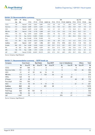 Sadbhav Engineering |1QFY2011 Result Update




Exhibit 10: Recommendation summary
 Company         CMP      TP     Rating                   Top line                                      EPS                                         Adj. P/E                  OB/
                 (Rs)    (Rs)              FY10     FY11E      FY12E     CAGR (%)     FY10      FY11E     FY12E CAGR (%)                FY10         FY11E     FY12E          Sale
 CCCL             85        -   Neutral   1,976     2,461      2,891           21.0    5.0        5.9             7.5    22.5           16.9          14.4          11.3      2.3
 Gammon          213        -   Neutral   4,489     5,575      6,607           21.3    8.4       10.0         12.1       20.0           12.9          10.9           9.0      2.4
 HCC             142        -   Neutral   3,629     4,146      4,900           16.2    2.7        3.2             3.7    17.4           24.8          21.1          18.0      4.7
 IRB Infra       285        -   Neutral   1,705     2,778      3,580           44.9   11.6       12.3         14.5       11.8           24.6          23.2          19.7           -
 IVRCL           176     216       Buy    5,492     6,663      8,294           22.9    7.8        9.6         12.0       23.9           16.3          13.3          10.6      4.3
 JP Assoc.       118     174       Buy 10,316      13,281     17,843           31.5    4.7        5.2             7.7    28.5           25.4          22.6          15.4           -
 Punj            121     156       Buy 10,448       9,756     12,402            9.0        -      5.6         11.2          -               -         21.6          10.8      2.5
 NCC             175     201       Buy    4,778     5,913      6,758           18.9    7.8        8.9         10.1       13.7           14.7          12.9          11.4      3.6
 Sadbhav       1,401        -   Neutral   1,257     1,621      1,986           25.7   43.0       77.4         89.8       44.4           21.3          11.8          10.2      5.4
 Simplex         484     570       Buy    4,568     5,545      6,445           18.8   25.7       31.9         40.7       25.9           18.9          15.2          11.9      2.5
 PEL              43     563       Buy    3,081     3,685      4,297           18.1   23.4       31.2         32.9       18.6           (2.6)         (1.9)         (1.8)     3.5
 MPL             156     174       Buy    1,308     1,701      2,120           27.3    5.8        7.7             9.8    29.8           13.7          10.4           8.1      3.1
 L&T           1,807        -   Neutral 37,035     44,047     55,519           22.4   47.5       55.1         68.9       20.4           29.7          25.6          20.5      2.7

 Source: Company, Angel Research



Exhibit 11: Recommendation summary - SOTP break-up
 Company                        Core Const.             Real Estate            Road BOT             Invst. In Subsidiaries                              Others              Total
                           Rs       % to TP        Rs       % to TP       Rs     % to TP                 Rs             % to TP             Rs          % to TP                Rs
 CCCL                     89              100      0                 -     0           -                  0                         -           0               -             89
 Gammon India            121              54       0                 -     0           -                  0                         -     104                  46            225
 HCC                      51              41      59            46       16           13                  -                     -               -              -             126
 IRB Infra               113              41       3                 1   154          56                  5                     2               -               -            275
 IVRCL                   168              78        -                -     -           -                 48                 22                  -               -            216
 JP Assoc.                65              38       41           23         -           -                      -                     -      68                  39            174
 Punj Lloyd              156              100       -                -     -           -                      -                     -           -               -            156
 NCC                     141              70      19                 9   19           10                  -                     -          21                  11            201
 Sadbhav                 862              66        -                -   451          34                      -                     -           -               -           1,313
 Simplex In.             570              100       -                -     -           -                      -                     -           -               -            570
 Patel Engg              460              82      103           18         -           -                      -                     -           -               -            563
 Madhucon                 98              56       4                 2     -           -                 72                 41                  -               -            174
 L&T                    1,447             79        -                -     -           -                395                 21                  -               -           1,842
 Source: Company, Angel Research




August 4, 2010                                                                                                                                                                 6
 