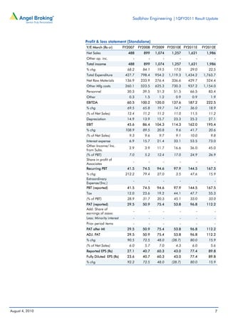 Sadbhav Engineering |1QFY2011 Result Update




                 Profit & loss statement (Standalone)
                 Y/E March (Rs cr)         FY2007   FY2008 FY2009 FY2010E FY2011E        FY2012E
                 Net Sales                   488      899    1,074    1,257     1,621      1,986
                 Other op. inc.                 -        -       -         -         -         -
                 Total income                488      899    1,074    1,257     1,621      1,986
                 % chg                       68.2     84.1    19.5      17.0      29.0      22.5
                 Total Expenditure          427.7    798.4   954.2   1,119.3   1,434.2   1,763.7
                 Net Raw Materials          136.9    233.9   276.4    336.6     429.7      524.4
                 Other Mfg costs            260.1    523.5   625.3    730.3     937.2    1,154.0
                 Personnel                   30.3     39.5    51.3     51.5      66.5       83.4
                 Other                        0.3      1.5     1.2       0.9       0.9       1.9
                 EBITDA                      60.5    100.2   120.0    137.6     187.2      222.5
                 % chg                       69.5     65.8    19.7      14.7      36.0      18.9
                 (% of Net Sales)            12.4     11.2    11.2      11.0      11.5      11.2
                 Depreciation                14.9     13.9    15.7     23.3      25.2       27.1
                 EBIT                        45.6     86.4   104.3    114.3     162.0      195.4
                 % chg                      108.9     89.5    20.8       9.6      41.7      20.6
                 (% of Net Sales)             9.3      9.6     9.7       9.1      10.0       9.8
                 Interest expense             6.9     15.7    21.4     33.1      53.5       73.0
                 Other Income/ Inc.
                                              2.9      3.9    11.7     16.6      36.0       45.0
                 from Subs.
                 (% of PBT)                   7.0      5.2    12.4      17.0      24.9      26.9
                 Share in profit of
                                                -        -       -         -         -         -
                 Associates
                 Recurring PBT               41.5     74.5    94.6     97.9     144.5      167.5
                 % chg                      212.2     79.4    27.0       3.5      47.6      15.9
                 Extraordinary
                                                -        -       -         -         -         -
                 Expense/(Inc.)
                 PBT (reported)              41.5     74.5    94.6     97.9     144.5      167.5
                 Tax                         12.0     23.6    19.2     44.1      47.7       55.3
                 (% of PBT)                  28.9     31.7    20.3      45.1      33.0      33.0
                 PAT (reported)              29.5     50.9    75.4     53.8      96.8      112.2
                 Add: Share of
                                                -        -       -         -         -         -
                 earnings of assoc
                 Less: Minority interest        -        -       -         -         -         -
                 Prior period items             -        -       -         -         -         -
                 PAT after MI                29.5     50.9    75.4     53.8      96.8      112.2
                 ADJ. PAT                    29.5     50.9    75.4     53.8      96.8      112.2
                 % chg                       90.5     72.5    48.0    (28.7)      80.0      15.9
                 (% of Net Sales)             6.0      5.7     7.0       4.3       6.0       5.6
                 Reported EPS (Rs)           27.1     40.7    60.3     43.0      77.4       89.8
                 Fully Diluted EPS (Rs)      23.6     40.7    60.3     43.0      77.4       89.8
                 % chg                       92.2     72.5    48.0    (28.7)      80.0      15.9




August 4, 2010                                                                                 7
 