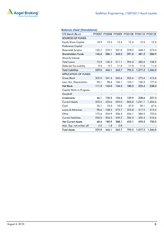 Sadbhav Engineering |1QFY2011 Result Update




                 Balance sheet (Standalone)
                 Y/E March (Rs cr)            FY2007 FY2008 FY2009 FY2010E FY2011E FY2012E
                 SOURCES OF FUNDS
                 Equity Share Capital           10.9    12.5    12.5    12.5     12.5      12.5
                 Preference Capital                -       -       -       -         -         -
                 Reserves& Surplus             135.7   270.1   331.0   378.5    468.7     574.4
                 Shareholders Funds            146.6   286.1   343.5   391.0    481.2     586.9
                 Minority Interest                 -       -       -       -         -         -
                 Total Loans                    73.0   150.3   211.1   393.4    585.0     748.2
                 Deferred Tax Liability          9.3     9.7    11.0    11.0     11.0      11.0
                 Total Liabilities             229.0   446.1   565.7   795.5   1,077.2   1,346.0
                 APPLICATION OF FUNDS
                 Gross Block                   202.0   241.4   260.6   305.6    375.6     415.6
                 Less: Acc. Depreciation        90.1    98.4   106.1   125.1    150.3     177.4
                 Net Block                     111.9   143.0   154.5   180.5    225.4     238.3
                 Capital Work-in-Progress          -       -       -       -         -         -
                 Goodwill                          -       -       -       -         -         -
                 Investments                    46.1   120.5   124.6   159.9    258.6     357.3
                 Current Assets                323.5   433.6   592.0   806.8   1,041.1   1,306.6
                 Cash                           25.1    10.3    10.0    57.0     39.1      67.6
                 Loans & Advances               98.6   168.5   275.7   323.8    417.5     513.4
                 Other                         175.6   254.9   306.3   426.1    584.5     725.6
                 Current liabilities           250.0   204.3   259.2   306.3    402.4     510.6
                 Net Current Assets             68.4   180.9   288.1   455.1    593.3     750.5
                 Misc. Exp. not written off      2.6     1.8     0.8       -         -         -
                 Total Assets                  229.0   446.1   565.7   795.5   1,077.2   1,346.0




August 4, 2010                                                                                8
 