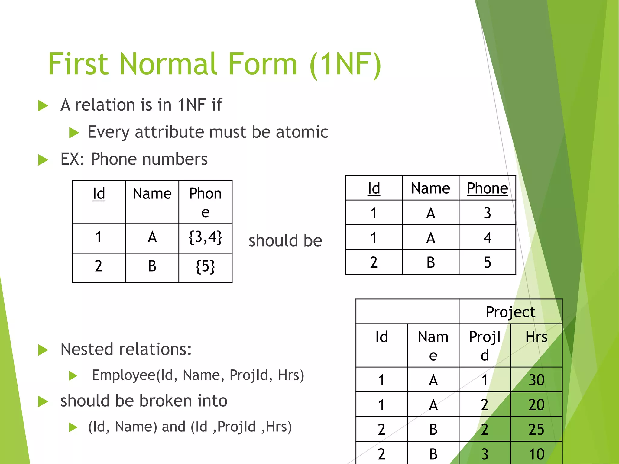 First Normal Form (1NF)
 A relation is in 1NF if
 Every attribute must be atomic
 EX: Phone numbers
should be
 Nested relations:
 Employee(Id, Name, ProjId, Hrs)
 should be broken into
 (Id, Name) and (Id ,ProjId ,Hrs)
Id Name Phon
e
1 A {3,4}
2 B {5}
Id Name Phone
1 A 3
1 A 4
2 B 5
Project
Id Nam
e
ProjI
d
Hrs
1 A 1 30
1 A 2 20
2 B 2 25
2 B 3 10
 