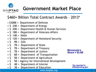 www.mnptac.org 11
$460+ Billion Total Contract Awards – 2013*
• $308B = Department of Defense
• $ 24B = Department of Energy
• $ 20B = Department Health & Human Services
• $ 18B = Department of Veterans Affairs
• $ 14B = NASA
• $ 12B = Department of Homeland Security
• $ 9B = GSA
• $ 7B = Department of State
• $ 7B = Department of Treasury
• $ 7B = Department of Justice
• $ 6B = Department of Transportation
• $ 5B = Department of Agriculture
• $ 5B = Agency for International Development
• $ 4B = Department of Interior
• $ 3B = Department of Education
Minnesota’s
Share = $3.0B
*As reported in
USAspending.gov
Government Market Place
_____________________
 
