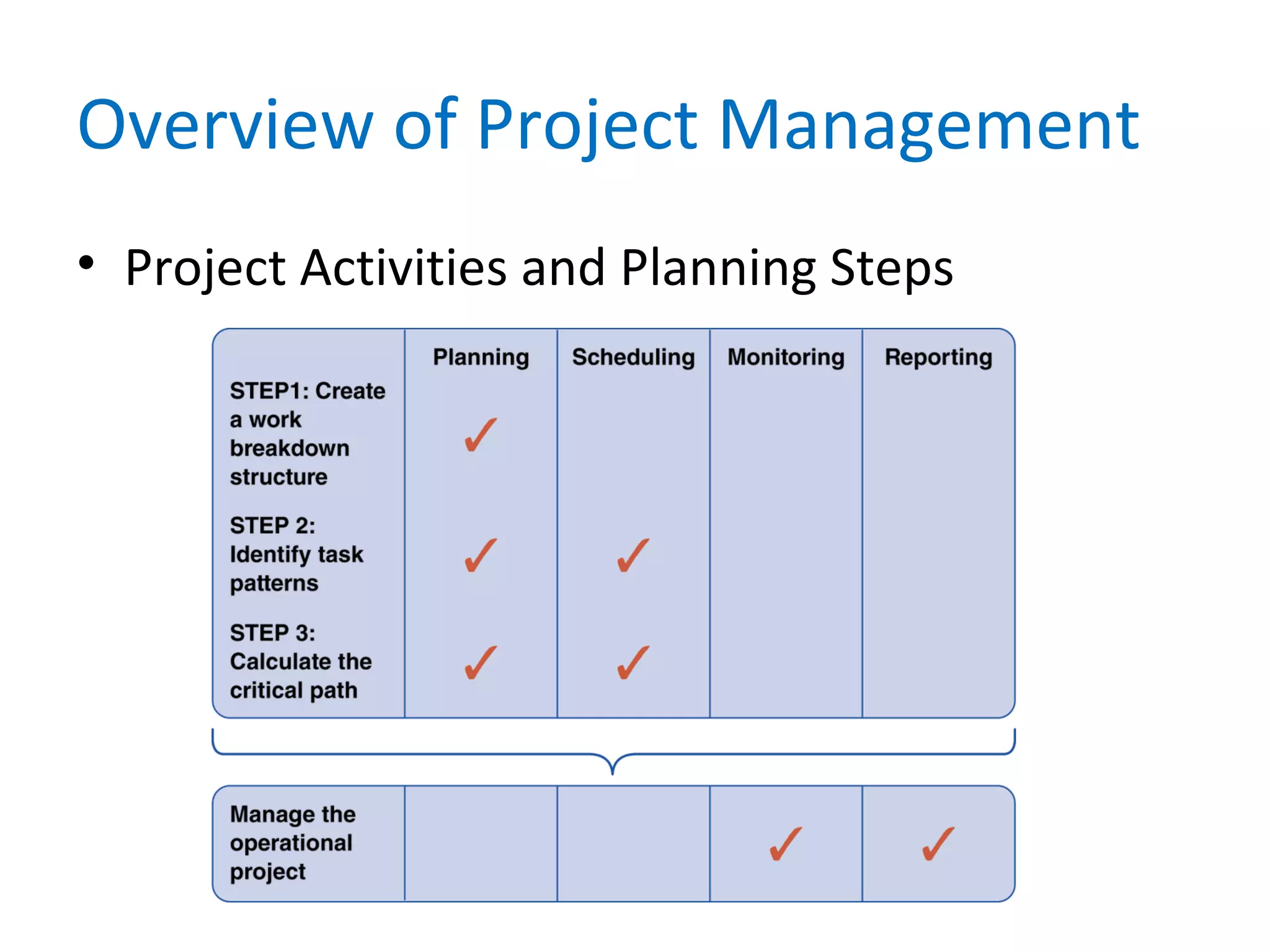 Overview of Project Management
• Project Activities and Planning Steps
 