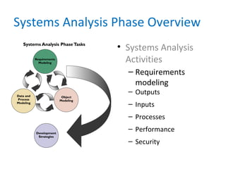 Systems Analysis Phase Overview
• Systems Analysis
Activities
– Requirements
modeling
– Outputs
– Inputs
– Processes
– Performance
– Security
 