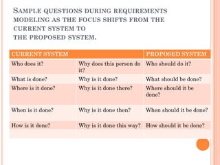 SAMPLE QUESTIONS DURING REQUIREMENTS
MODELING AS THE FOCUS SHIFTS FROM THE
CURRENT SYSTEM TO
THE PROPOSED SYSTEM.

CURRENT SYSTEM                                PROPOSED SYSTEM
Who does it?        Why does this person do   Who should do it?
                    it?
What is done?       Why is it done?           What should be done?
Where is it done?   Why is it done there?     Where should it be
                                              done?

When is it done?    Why is it done then?      When should it be done?

How is it done?     Why is it done this way? How should it be done?
 