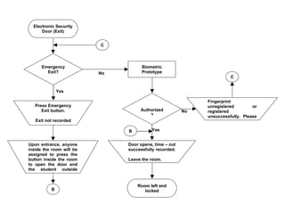 Electronic Security
      Door (Exit)


                          C




      Emergency                      Biometric
        Exit?             No         Prototype
                                                                       C


              Yes

                                                             Fingerprint
   Press Emergency                                           unregistered        or
      Exit button.                  Authorized          No   registered
                                        ?                    unsuccessfully. Please
   Exit not recorded                                         try again.

                               B         Yes


Upon entrance, anyone          Door opens, time – out
inside the room will be        successfully recorded.
assigned to press the
button inside the room         Leave the room.
to open the door and
the student outside
enters.

                                   Room left and
          B                           locked
 