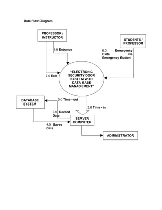 Data Flow Diagram


           PROFESSOR /
           INSTRUCTOR
                                                                 STUDENTS /
                                                                 PROFESSOR
                     1.0 Entrance                   6.0    Emergency
                                                    Exits          via
                                                    Emergency Button



                                “ELECTRONIC
             7.0 Exit          SECURITY DOOR
                                SYSTEM WITH
                                 DATA BASE
                               MANAGEMENT”



DATABASE                5.0 Time - out
 SYSTEM
                                          2.0 Time - in
                     3.0 Record
                     Data
                                     SERVER
                                    COMPUTER
              4.0 Saves
              Data

                                                          ADMINISTRATOR
 