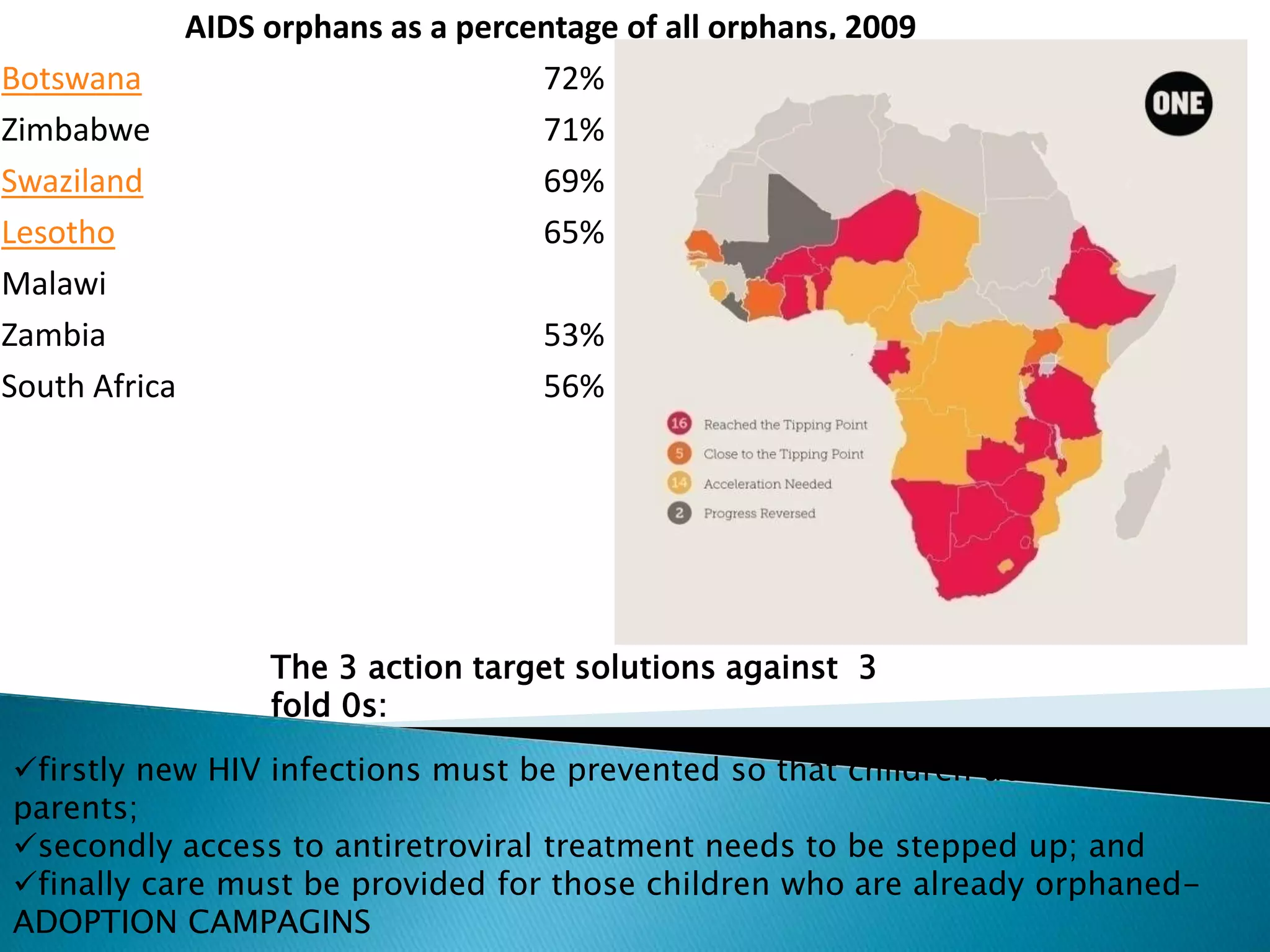 AIDS orphans as a percentage of all orphans, 2009
Botswana 72%
Zimbabwe 71%
Swaziland 69%
Lesotho 65%
Malawi 65%
Zambia 53%
South Africa 56%
The 3 action target solutions against 3
fold 0s:
firstly new HIV infections must be prevented so that children do not lose their
parents;
secondly access to antiretroviral treatment needs to be stepped up; and
finally care must be provided for those children who are already orphaned-
ADOPTION CAMPAGINS
 