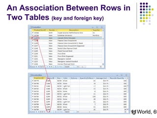 An Association Between Rows in
Two Tables (key and foreign key)

Systems Analysis and Design in a Changing World, 6t
11

 