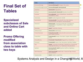 Final Set of
Tables
Specialized
subclasses of Sale
and Online Cart
added
Promo Offering
modified
from association
class to table with
two keys

Systems Analysis and Design in a Changing World, 6t
16

 