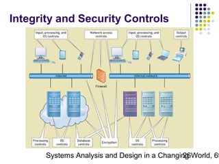 Integrity and Security Controls

Systems Analysis and Design in a Changing World, 6t
26

 