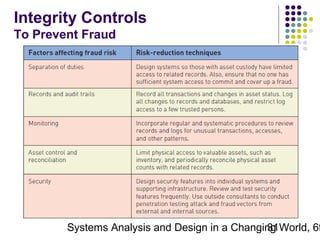 Integrity Controls
To Prevent Fraud

Systems Analysis and Design in a Changing World, 6t
31

 