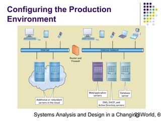 Configuring the Production
Environment

Systems Analysis and Design in a Changing World, 6t
23

 