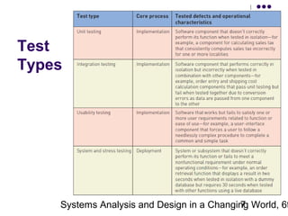 Test
Types

Systems Analysis and Design in a Changing World, 6t
7

 
