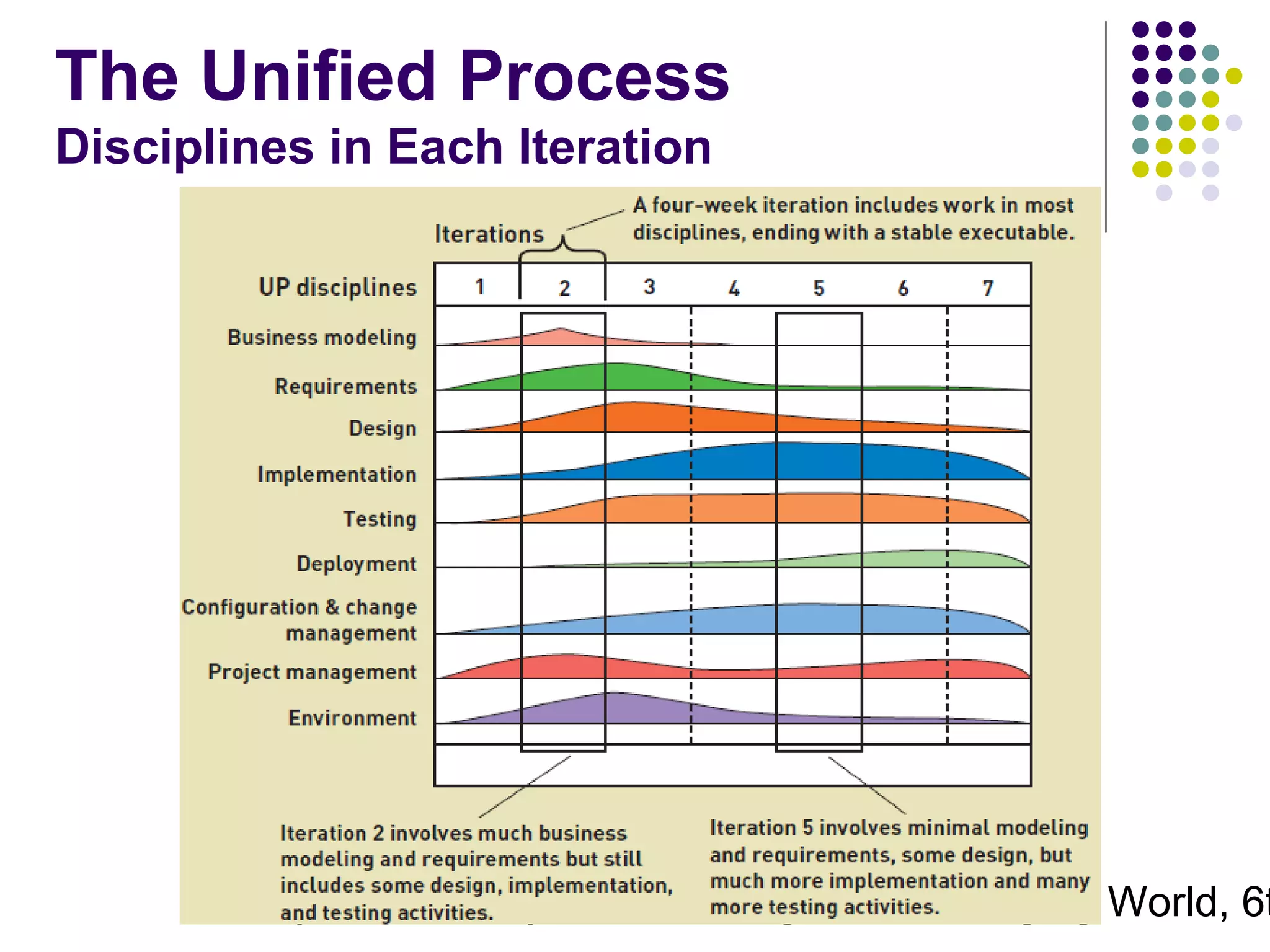 The Unified Process
Disciplines in Each Iteration

Systems Analysis and Design in a Changing World, 6t
11

 