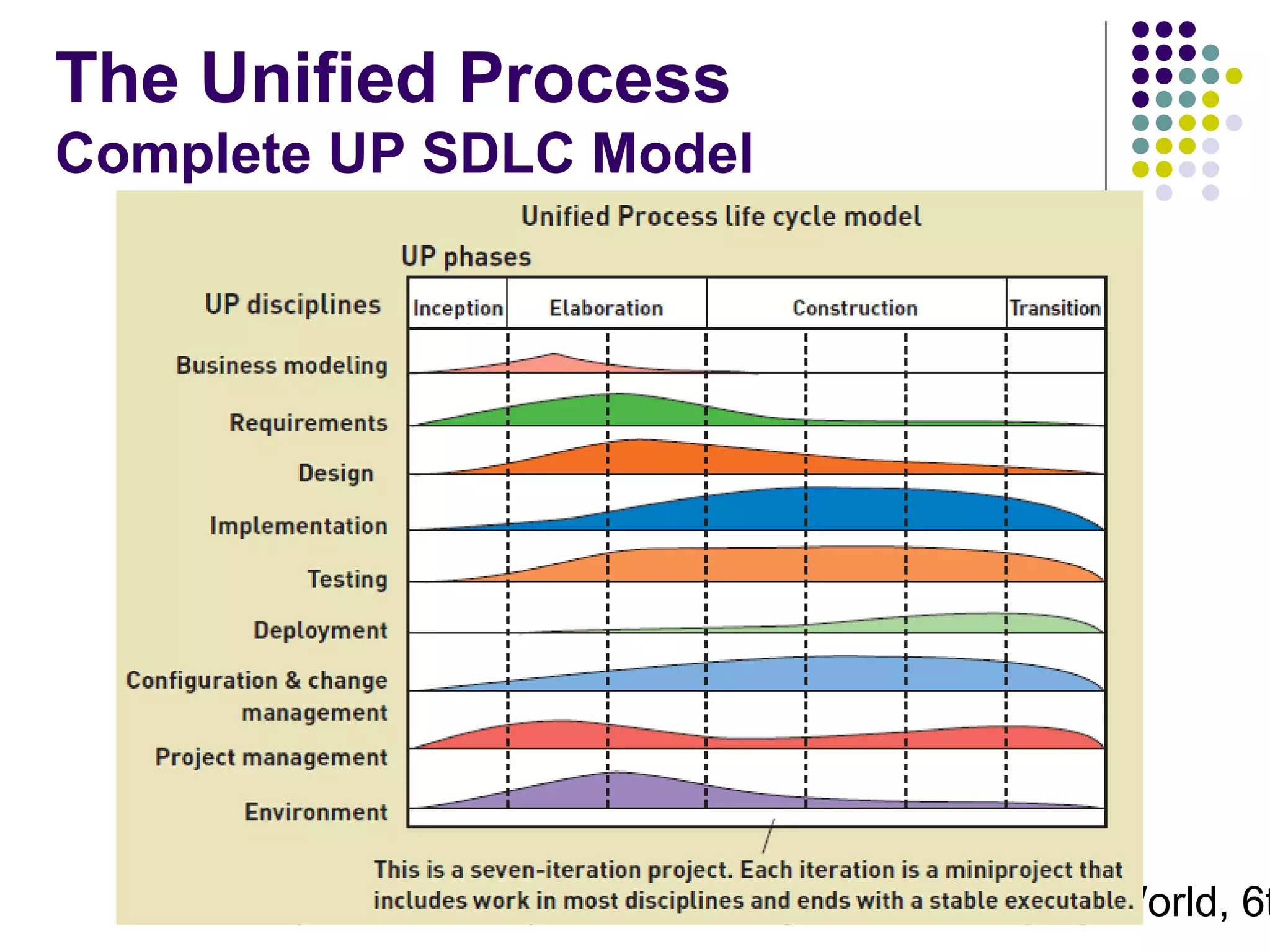 The Unified Process
Complete UP SDLC Model

Systems Analysis and Design in a Changing World, 6t
12

 