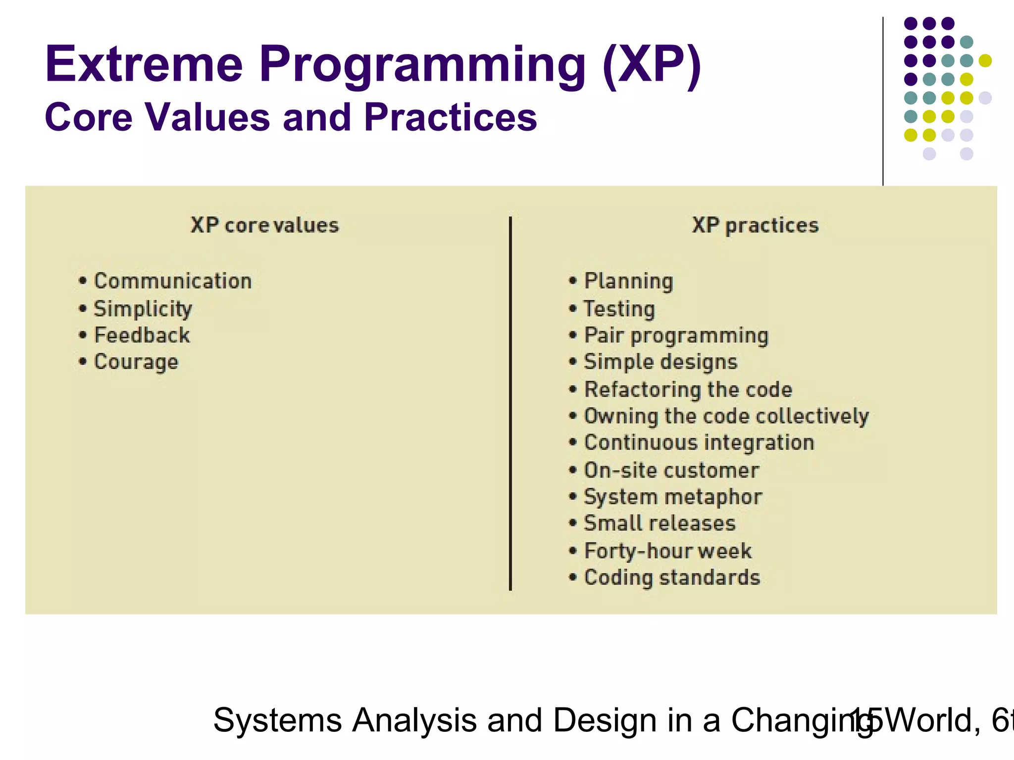 Extreme Programming (XP)
Core Values and Practices

Systems Analysis and Design in a Changing World, 6t
15

 