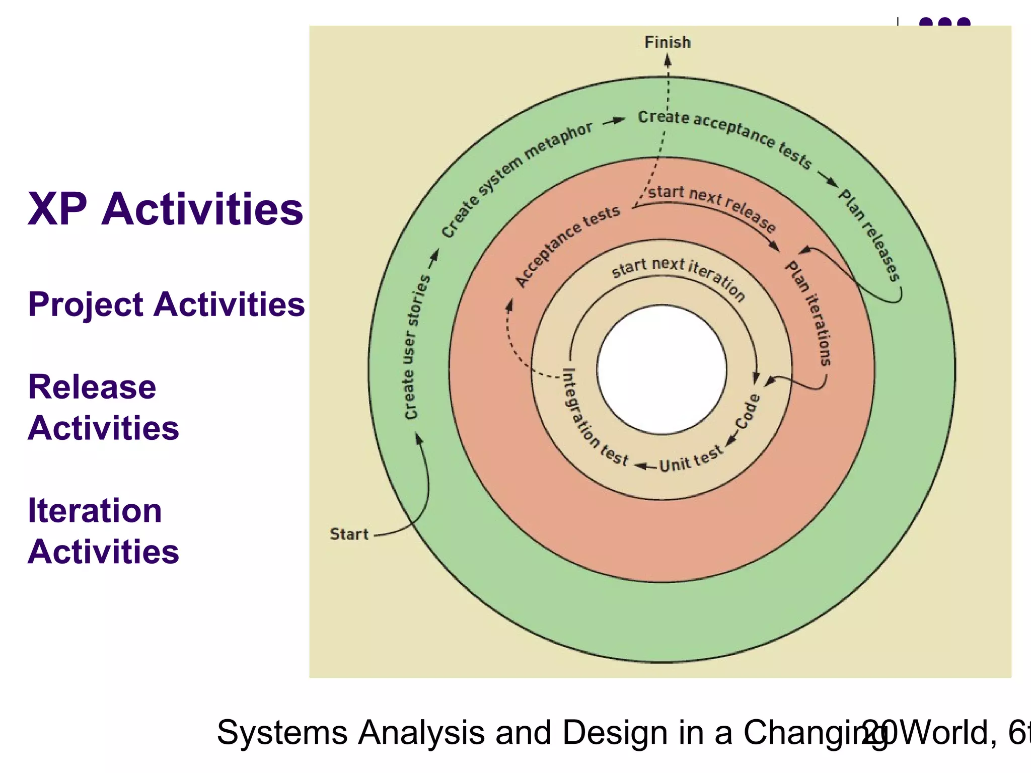 XP Activities
Project Activities
Release
Activities
Iteration
Activities

Systems Analysis and Design in a Changing World, 6t
20

 