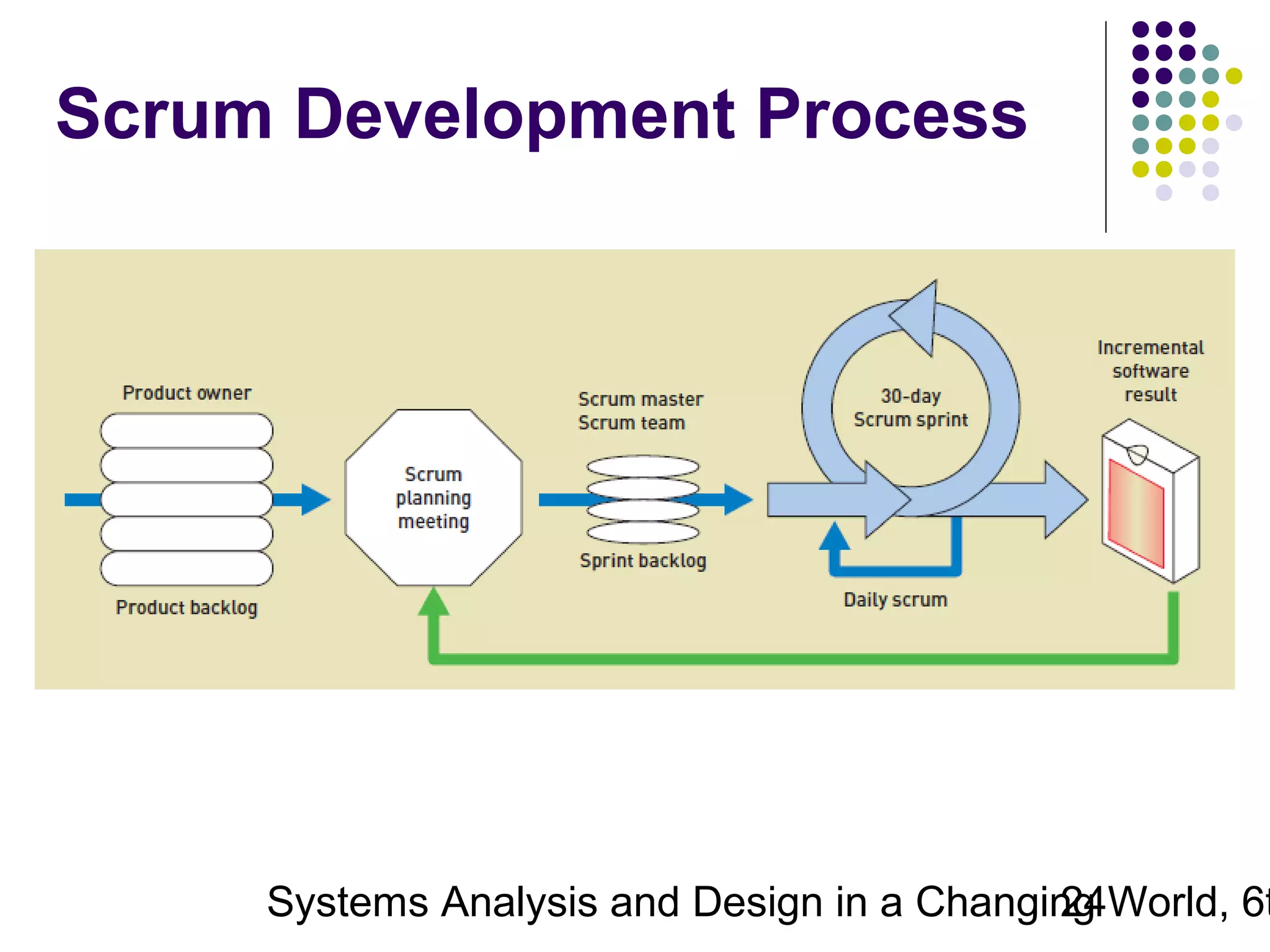 Scrum Development Process

Systems Analysis and Design in a Changing World, 6t
24

 