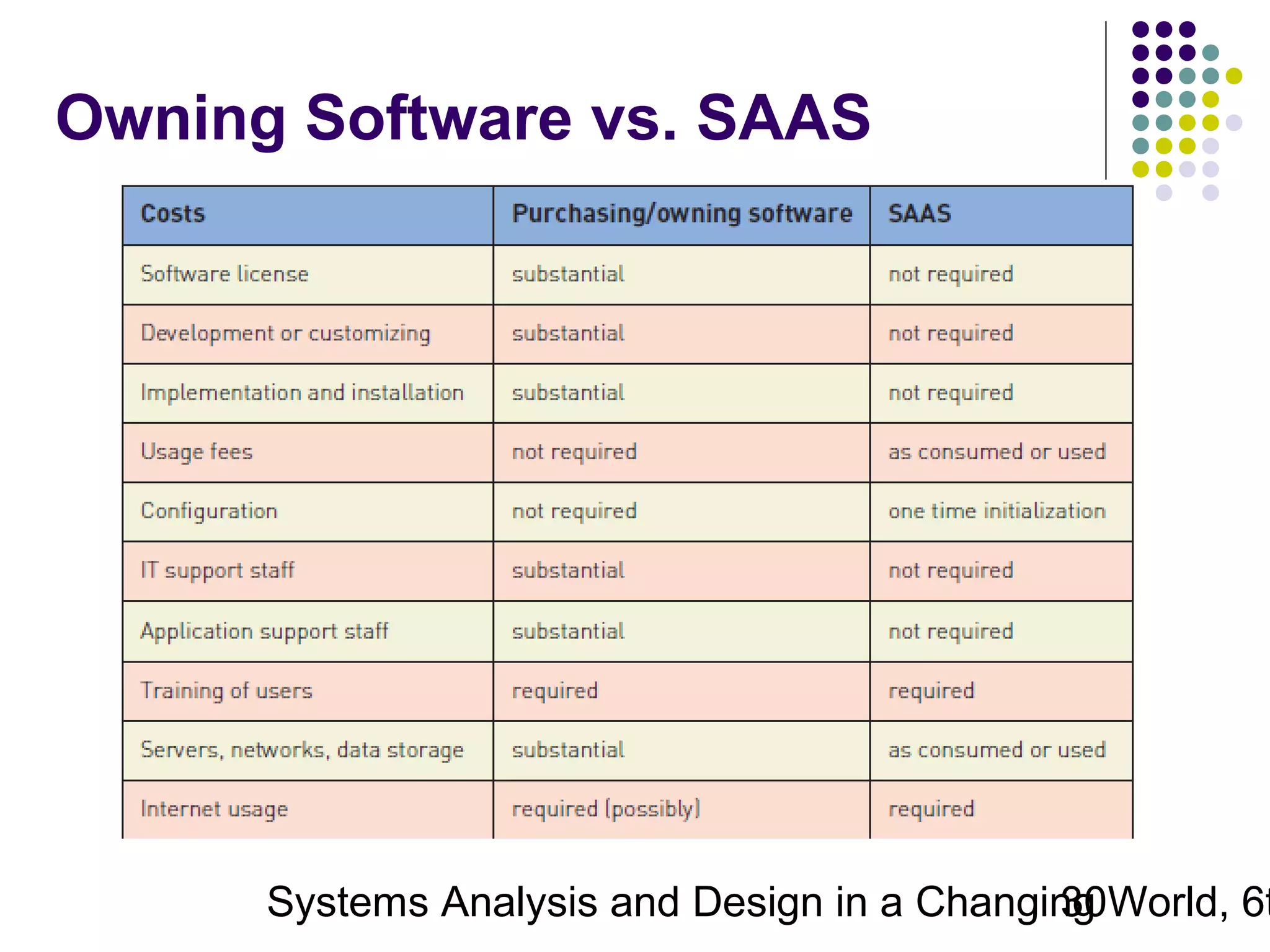 Owning Software vs. SAAS

Systems Analysis and Design in a Changing World, 6t
30

 