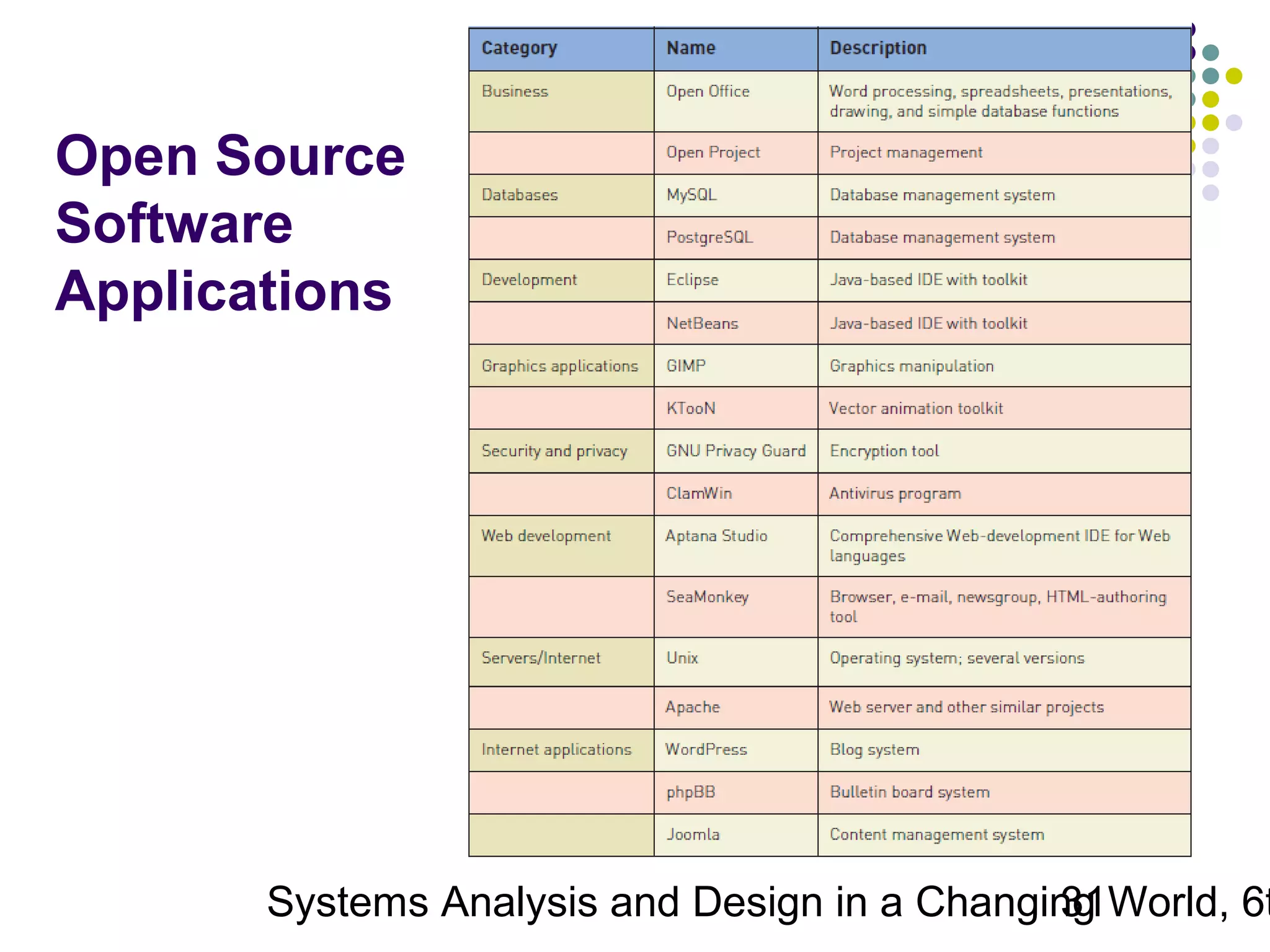 Open Source
Software
Applications

Systems Analysis and Design in a Changing World, 6t
31

 