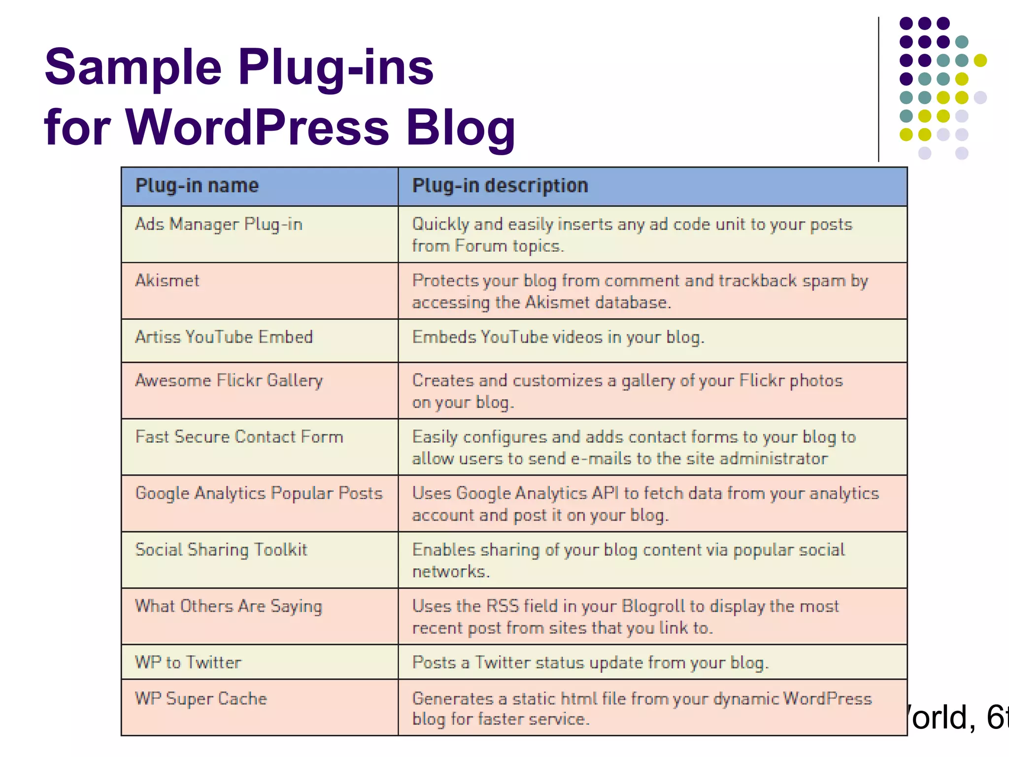 Sample Plug-ins
for WordPress Blog

Systems Analysis and Design in a Changing World, 6t
34

 