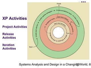 XP Activities
Project Activities
Release
Activities
Iteration
Activities

Systems Analysis and Design in a Changing World, 6t
20

 