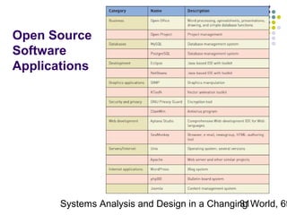 Open Source
Software
Applications

Systems Analysis and Design in a Changing World, 6t
31

 