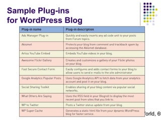 Sample Plug-ins
for WordPress Blog

Systems Analysis and Design in a Changing World, 6t
34

 