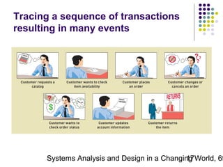 Tracing a sequence of transactions
resulting in many events

Systems Analysis and Design in a Changing World, 6t
17

 