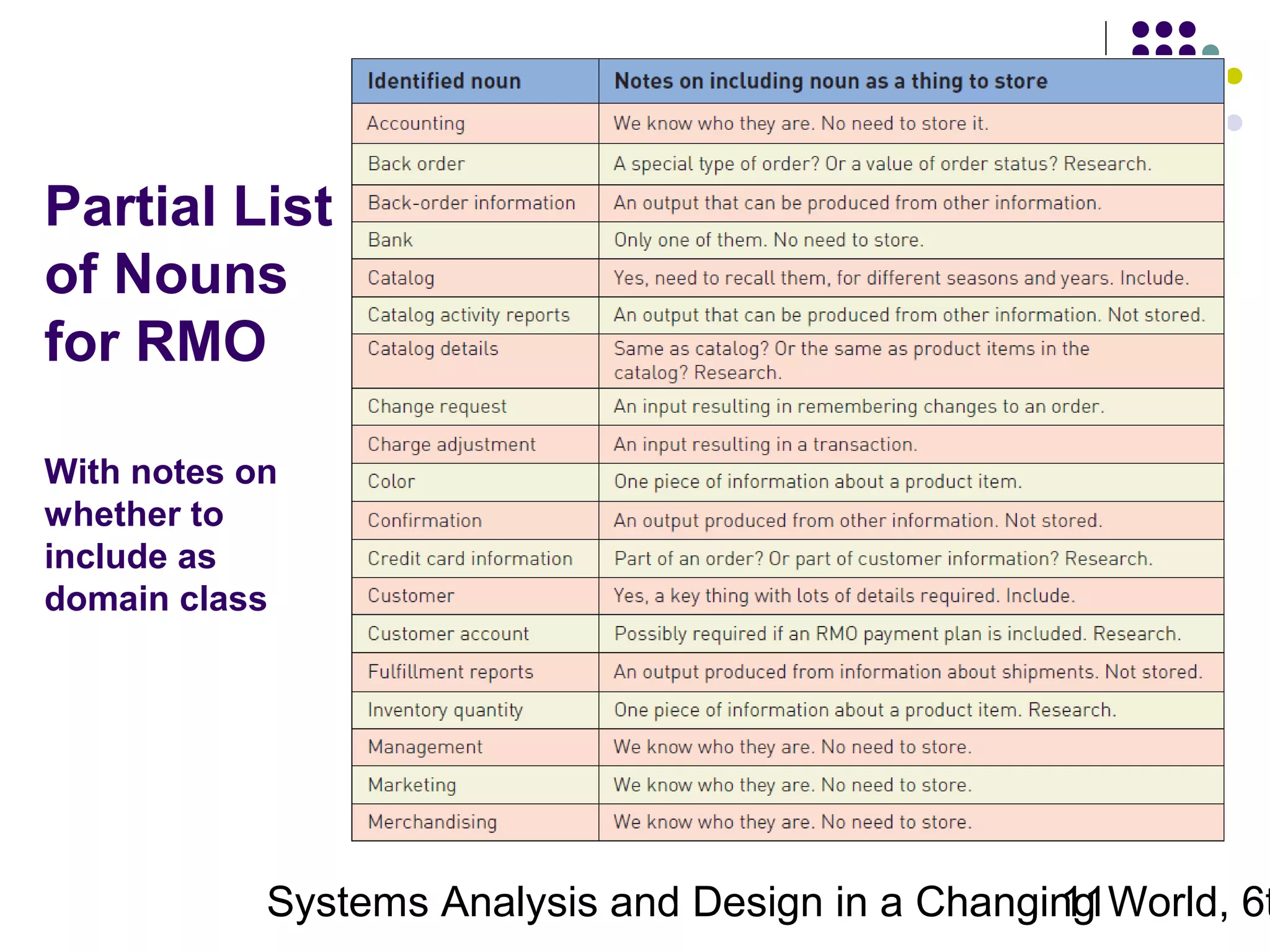 Partial List
of Nouns
for RMO
With notes on
whether to
include as
domain class

Systems Analysis and Design in a Changing World, 6t
11

 