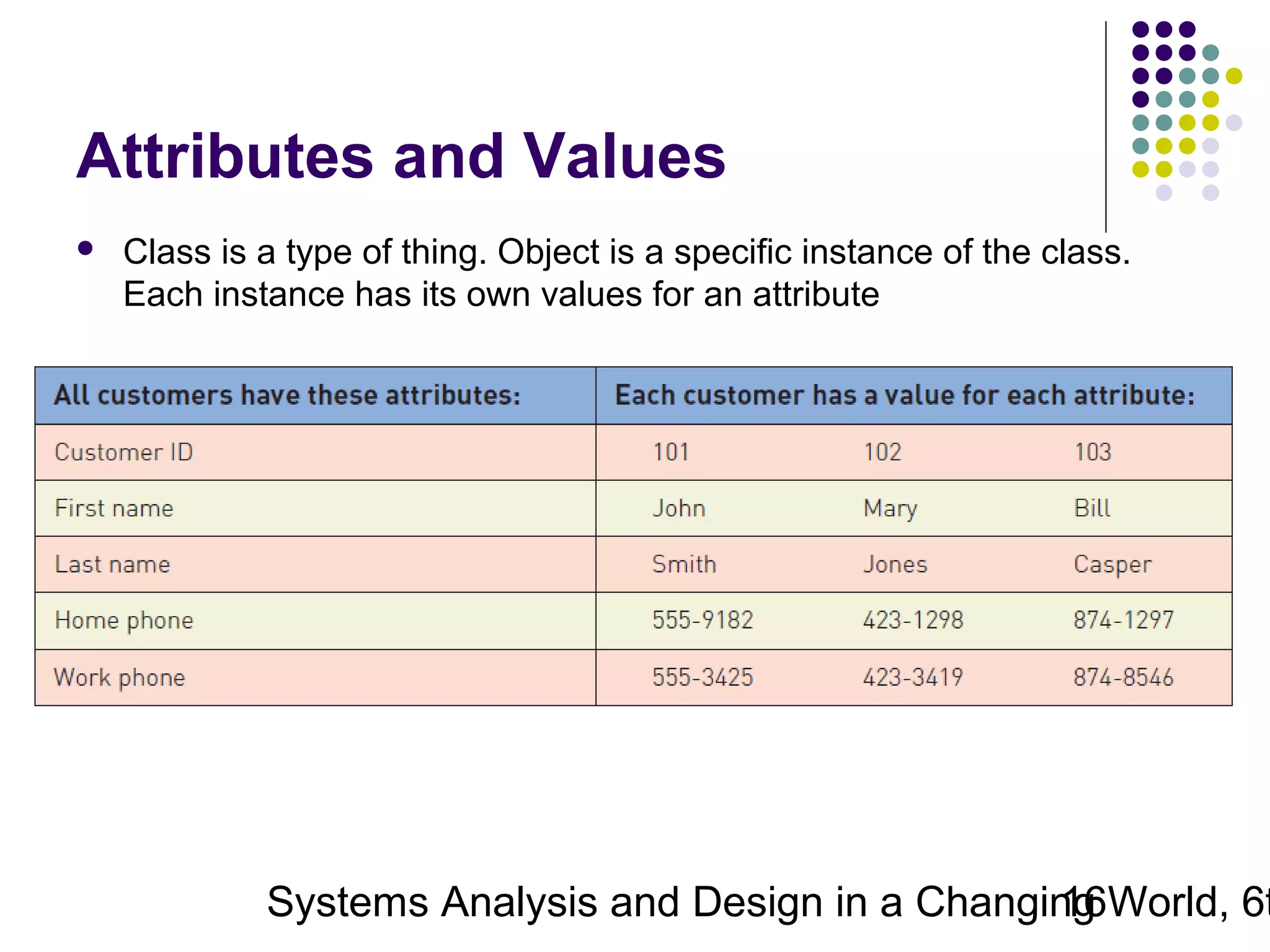 Attributes and Values


Class is a type of thing. Object is a specific instance of the class.
Each instance has its own values for an attribute

Systems Analysis and Design in a Changing World, 6t
16

 