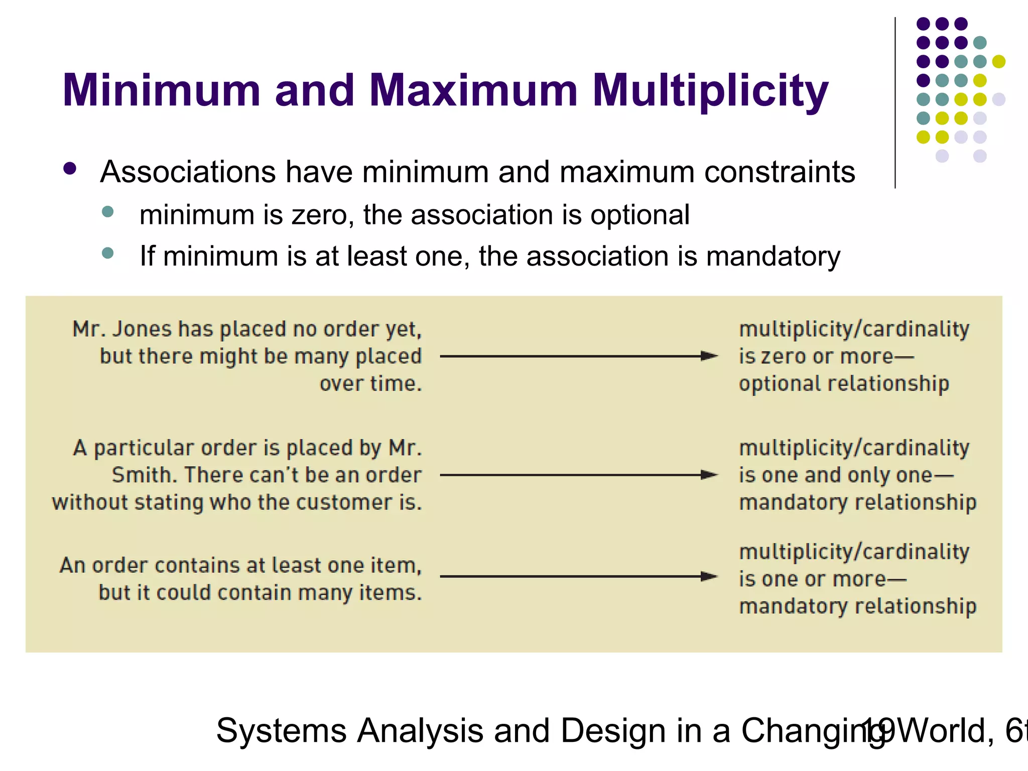 Minimum and Maximum Multiplicity


Associations have minimum and maximum constraints



minimum is zero, the association is optional
If minimum is at least one, the association is mandatory

Systems Analysis and Design in a Changing World, 6t
19

 